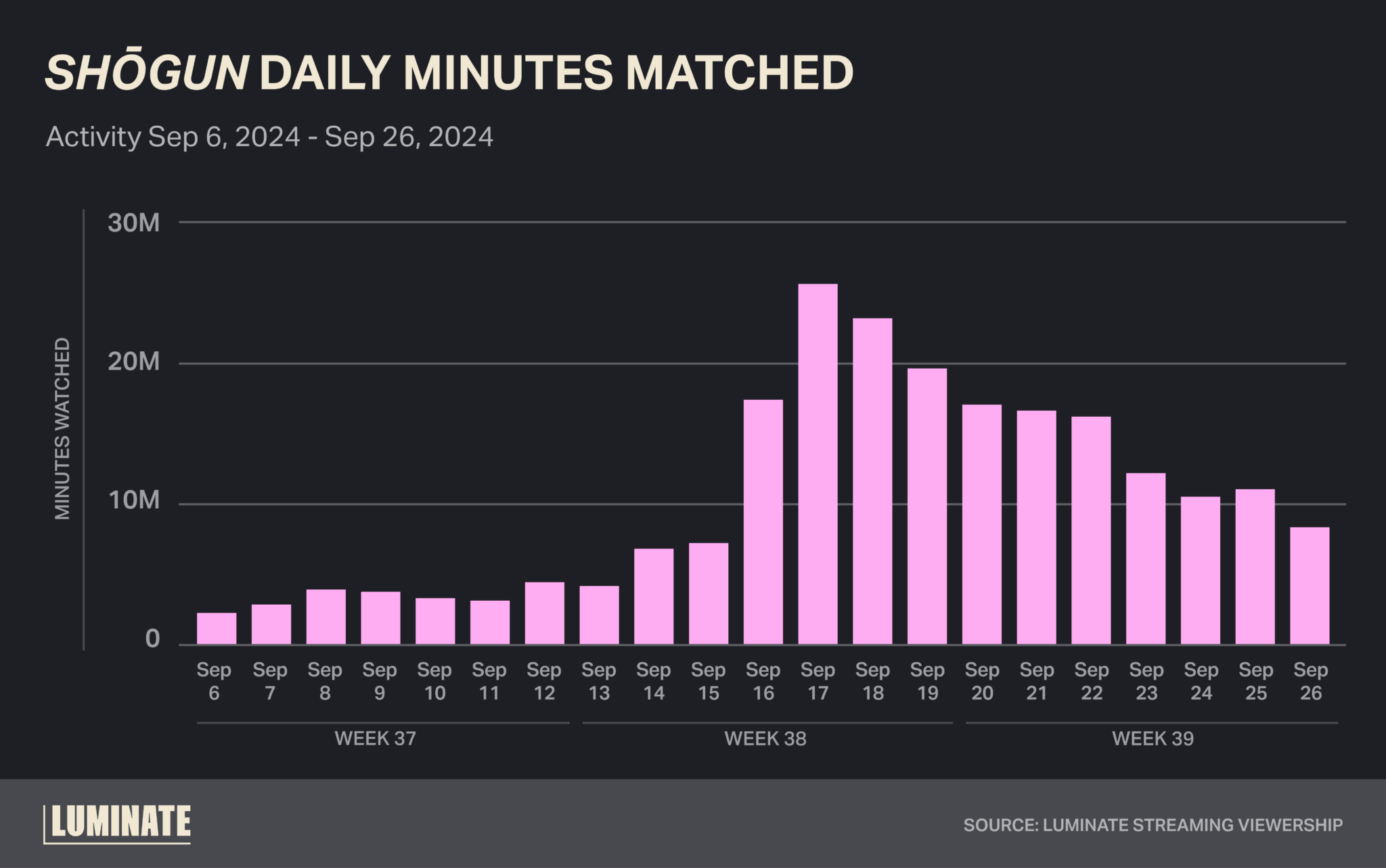 'Shōgun' Daily Minutes Watched from September 6th, 2024 to September 26th, 2024. Source: Luminate Streaming Viewership