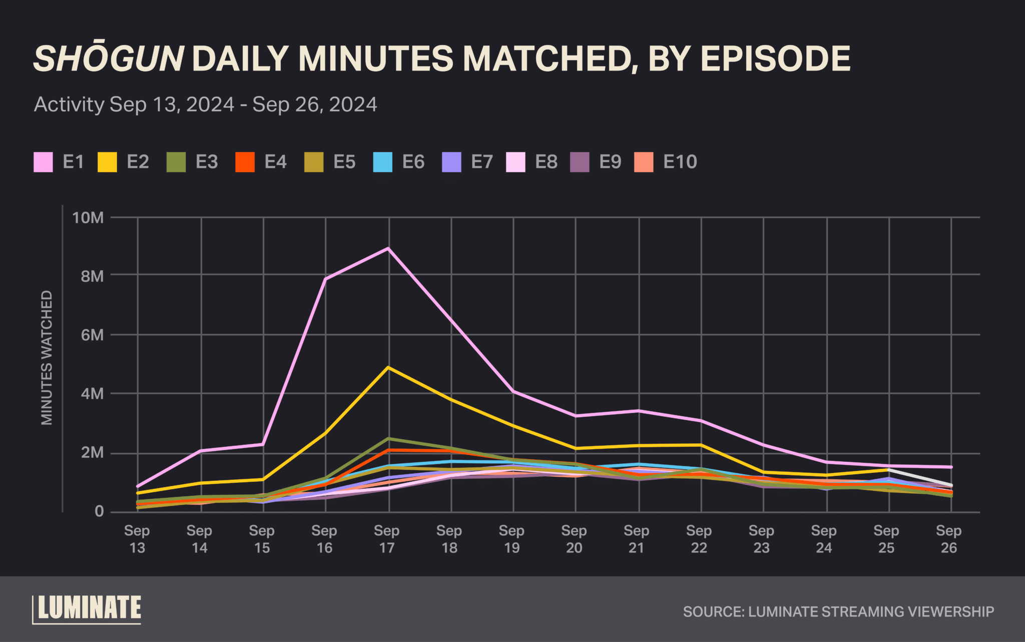 'Shōgun' Daily Minutes Watched, by Episode from September 6th, 2024 to September 26th, 2024. Source: Luminate Streaming Viewership