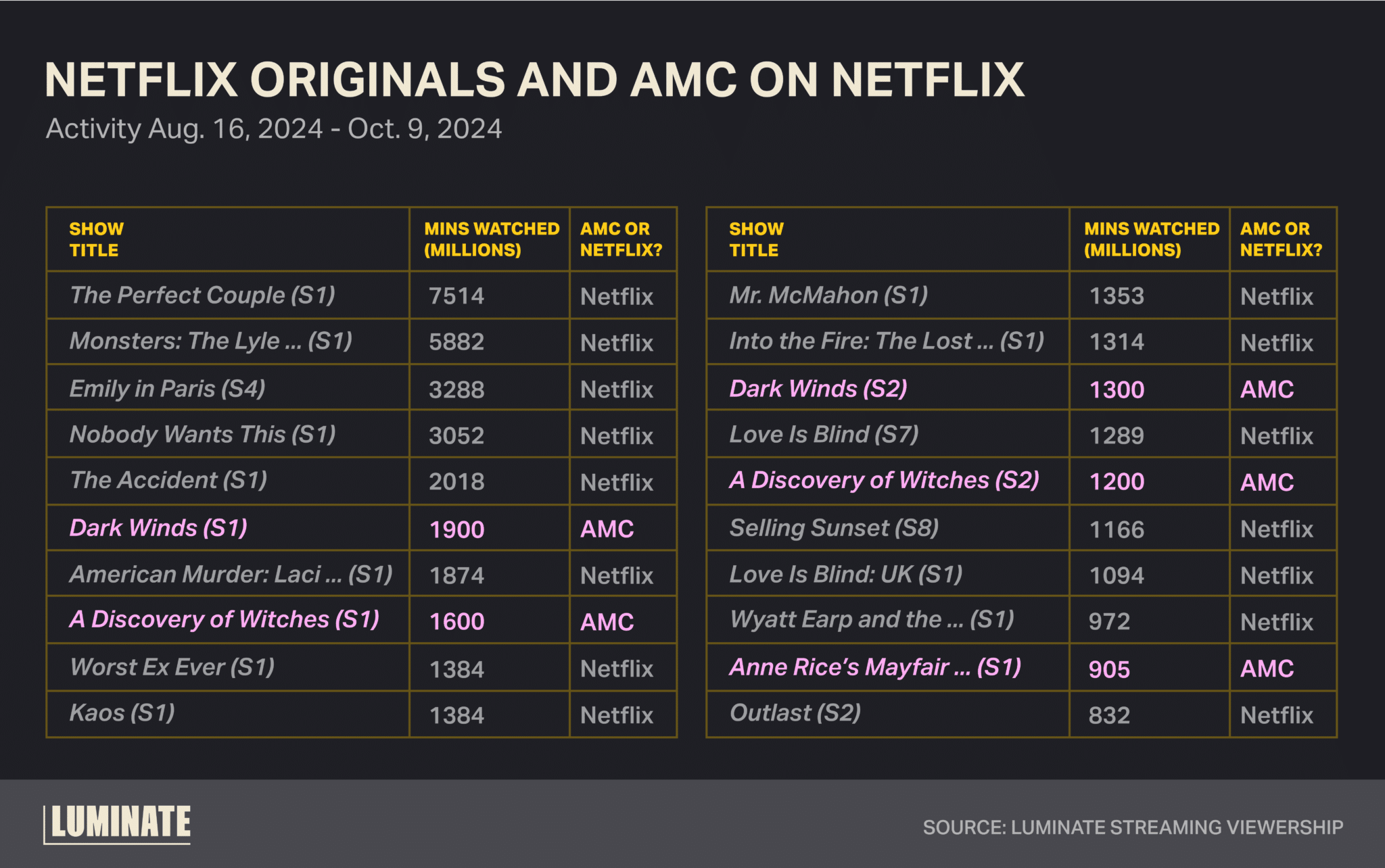 AMC on Netflix Luminate