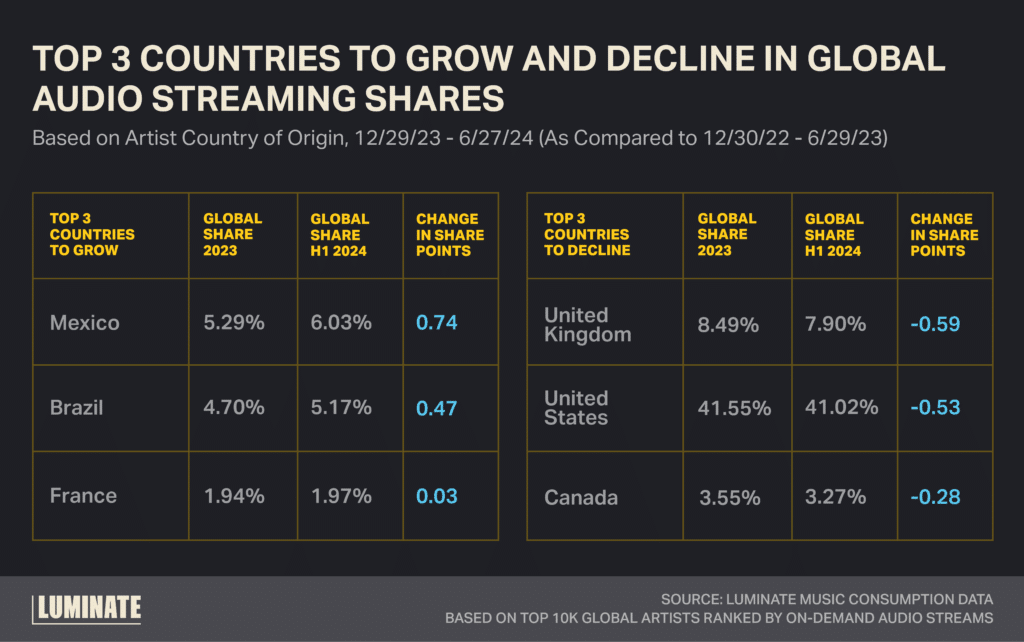 Top 3 countries to grow and decline in global audio streaming shares based on artist country of origin, 12/29/23 to 6/27/24 (as compared to 12/30/22 to 6/29/23).