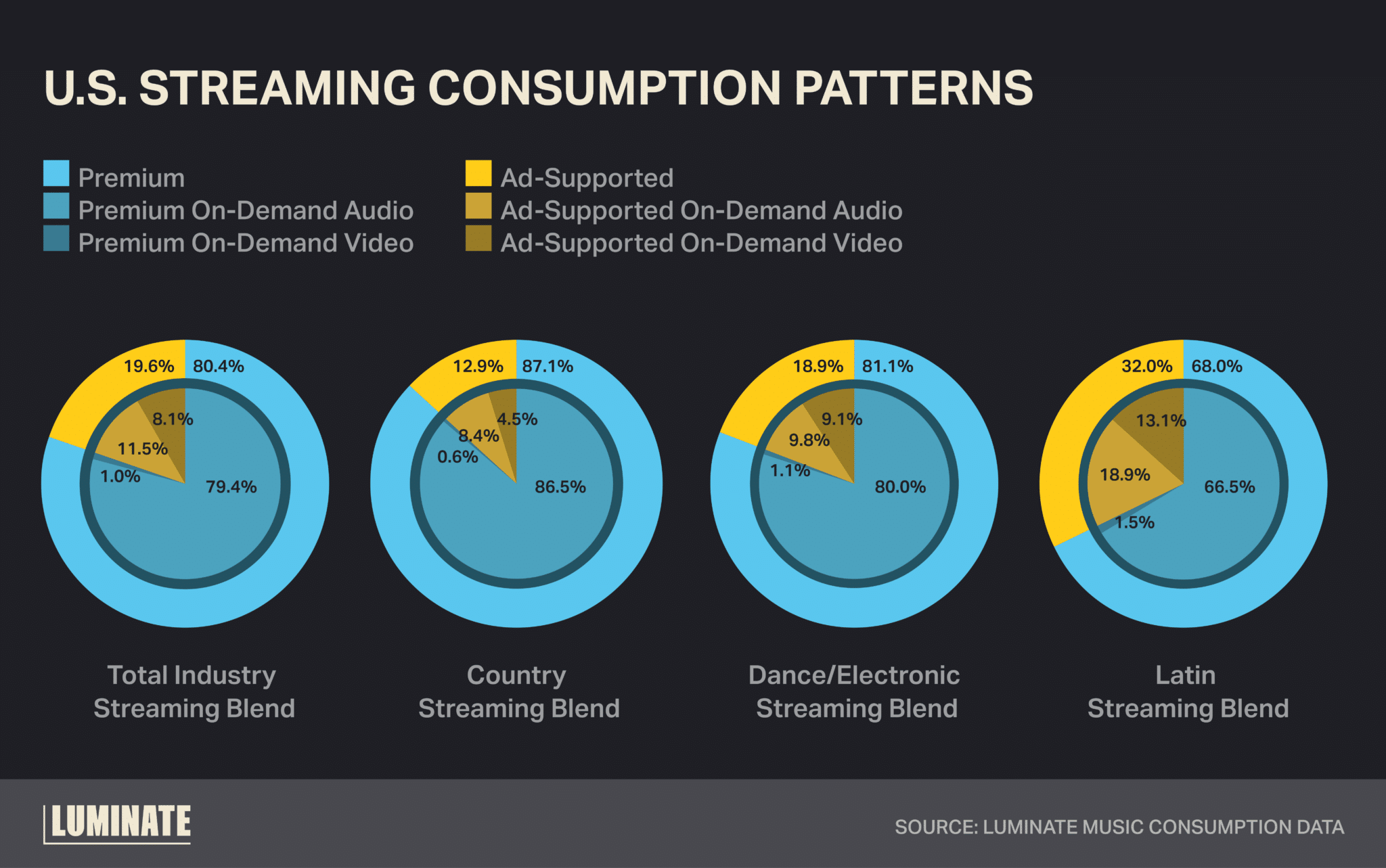 U.S. Streaming Consumption Patterns