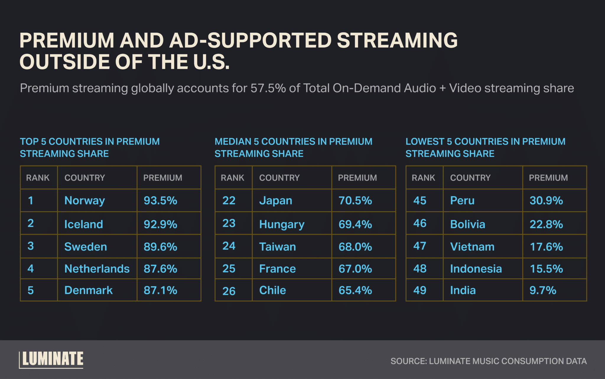 Premium and Ad-Supported Streaming Outside of the U.S.