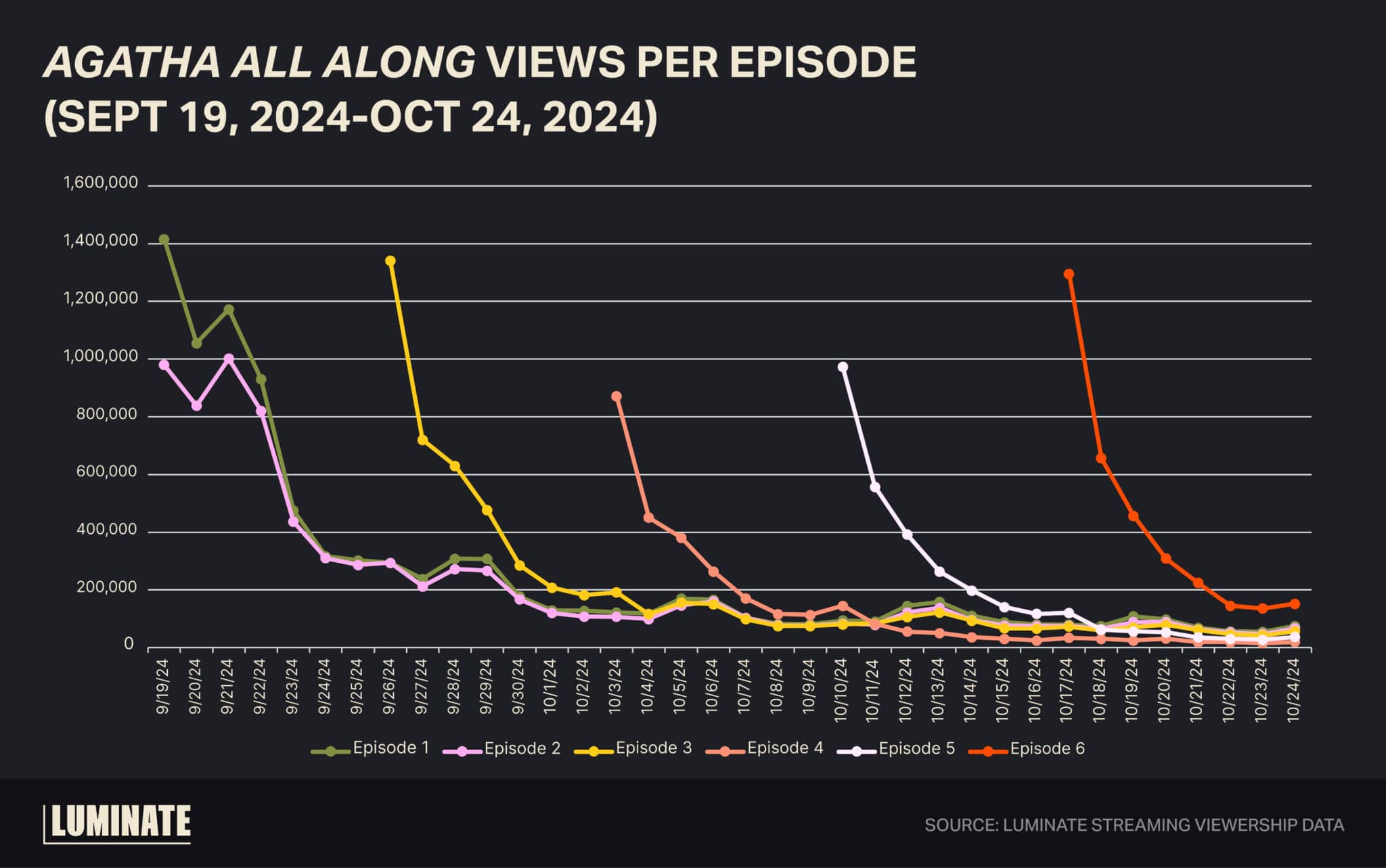 'Agatha All Along' views per episode (September 19, 2024 to October 24, 2024)