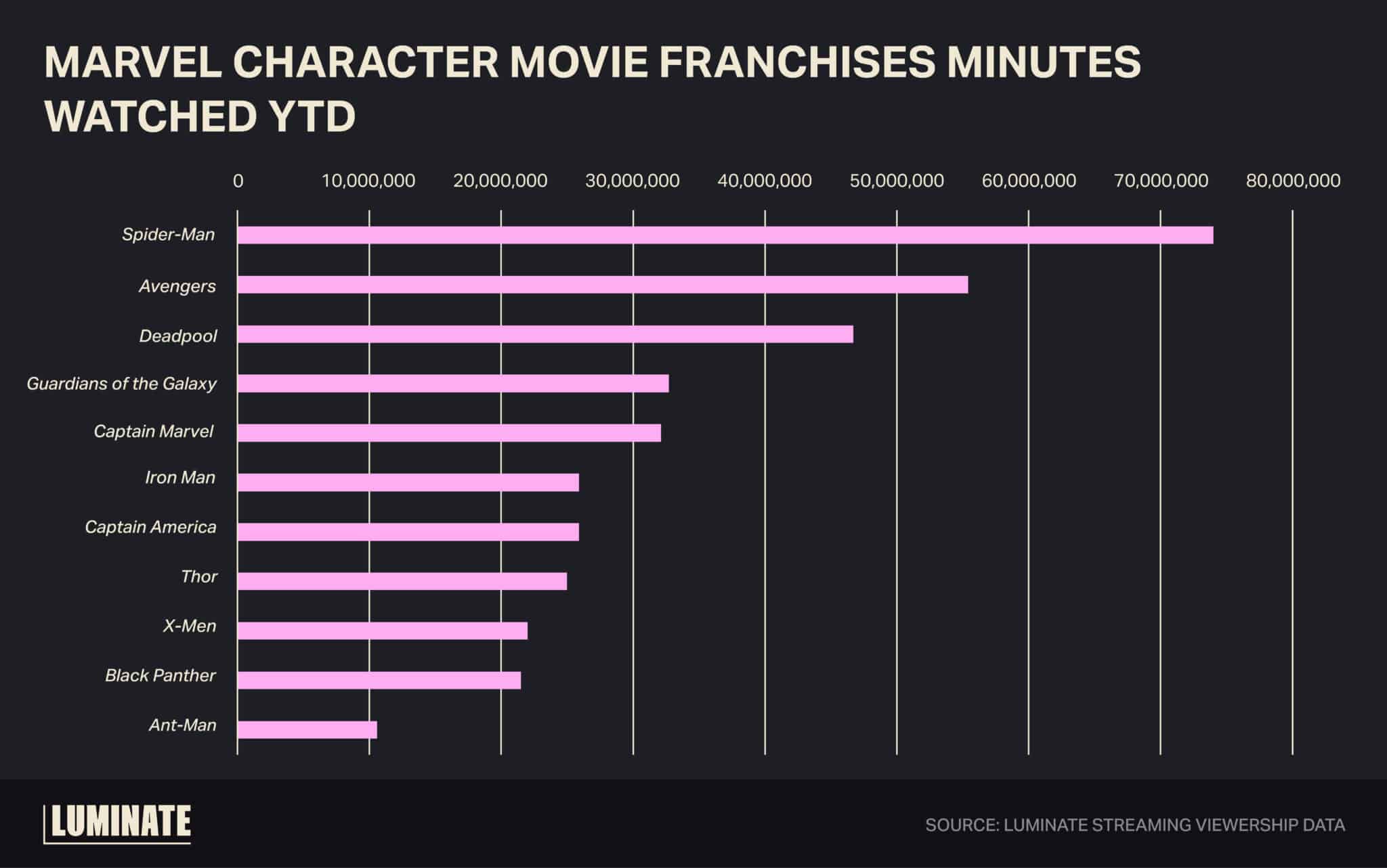 Marvel character movie franchises minutes watched year to date.