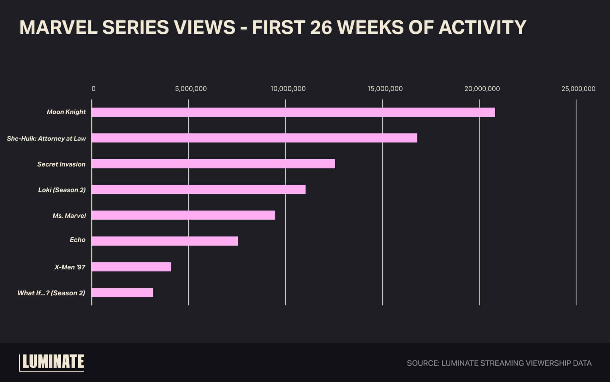 Marvel series views –first 26 weeks of activity.