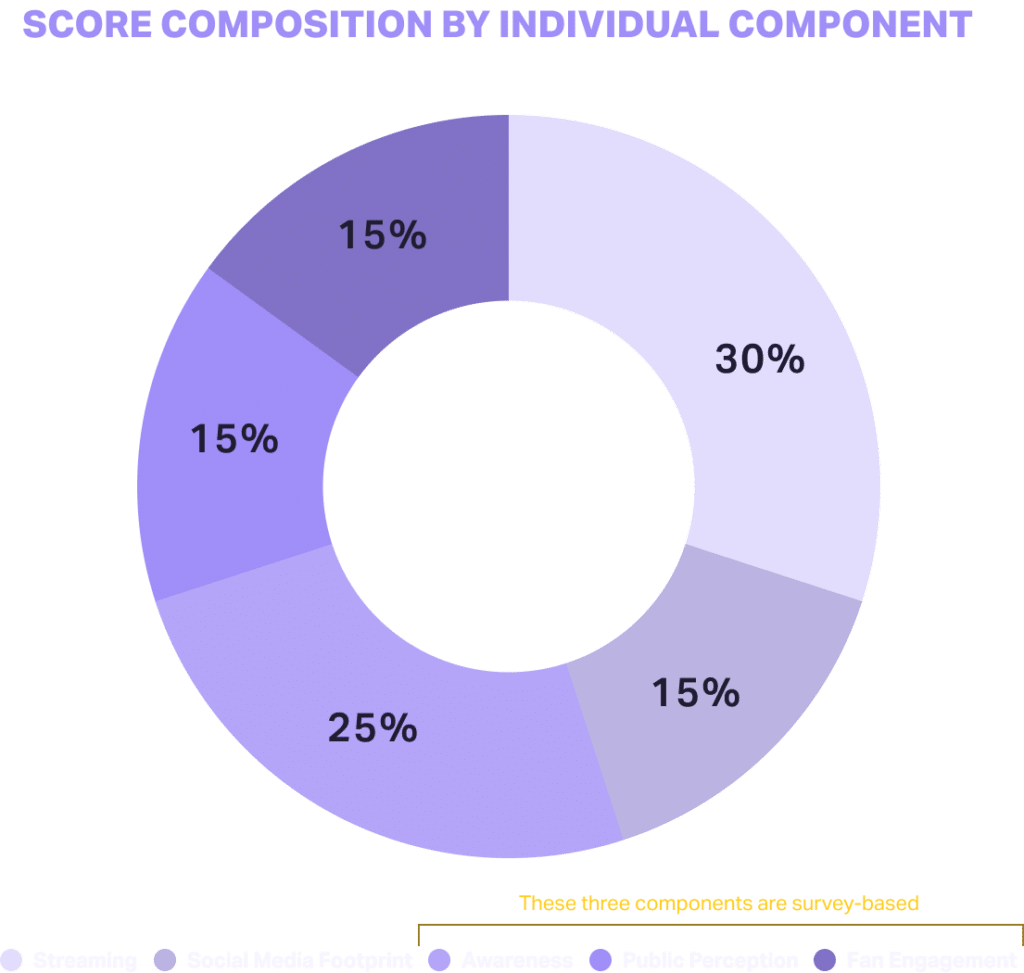 Score composition by individual component: Streaming: 30%. Social Media Footprint: 15%. Awareness: 25%. Public Perception: 15%. Fan Engagement: 15%. Awareness, Public Perception, and Fan Engagement are survey-based components.