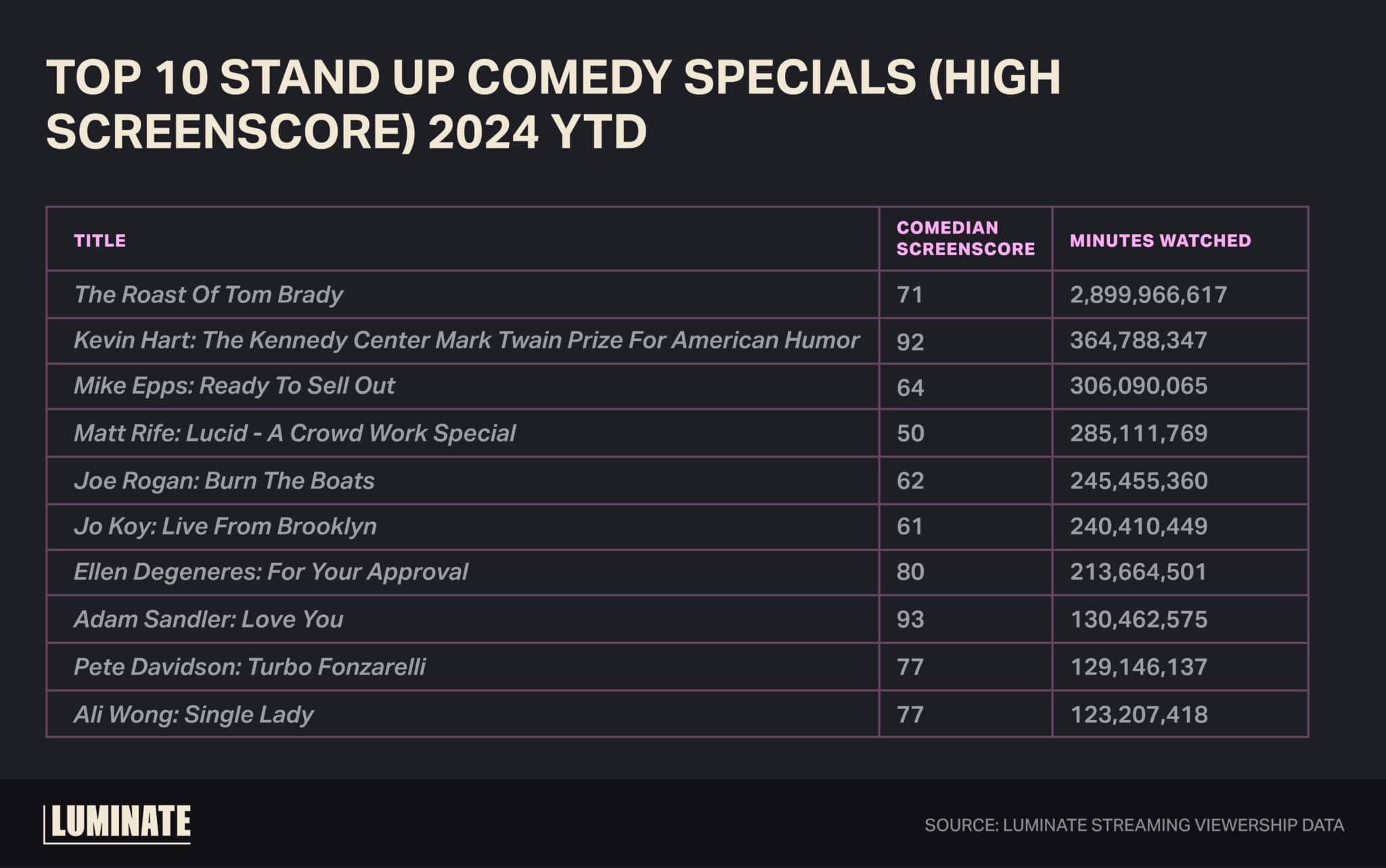 Top 10 stand up comedy specials (high Screenscore) 2024 YTD