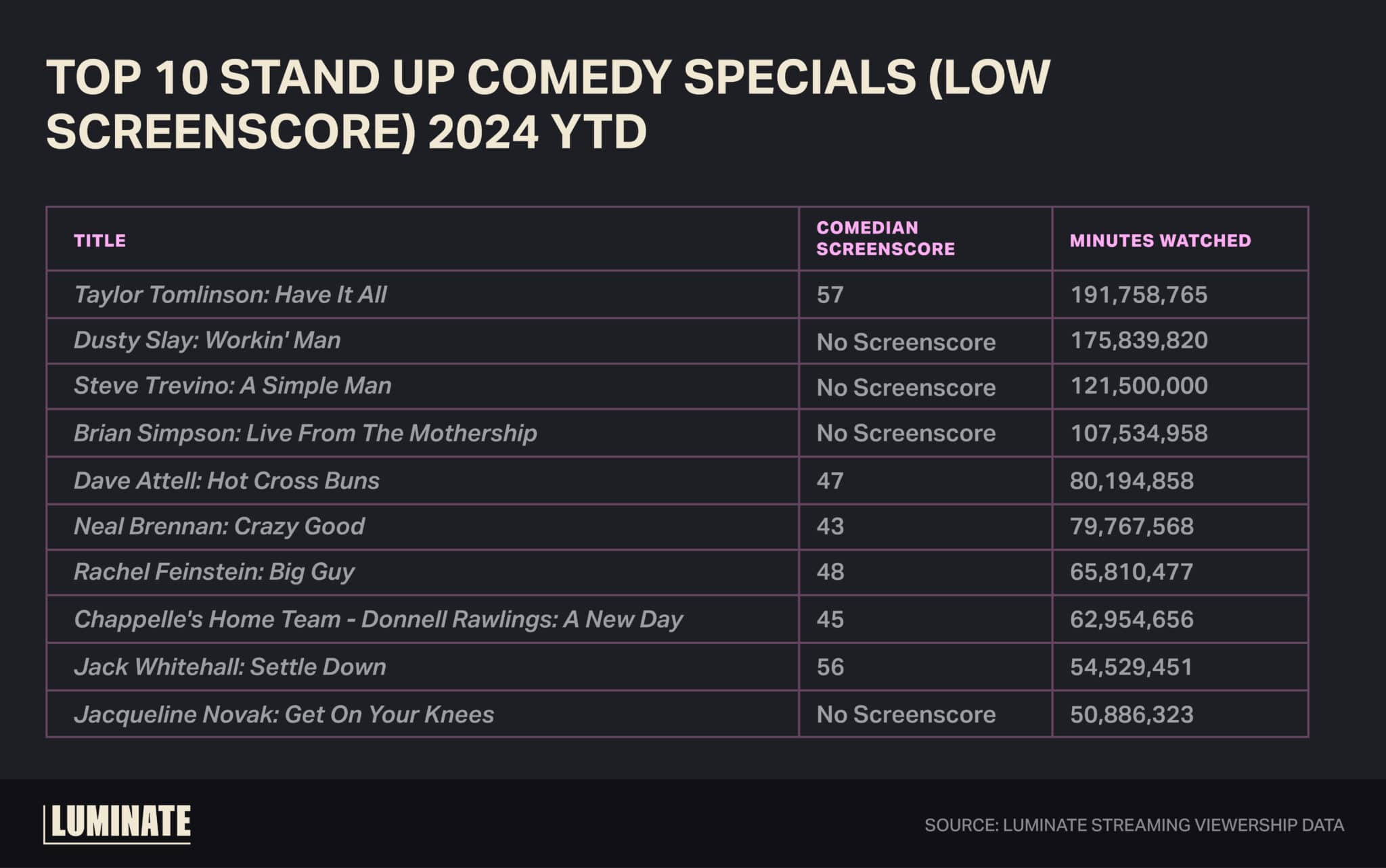 Top 10 stand up comedy specials (low Screenscore) 2024 YTD