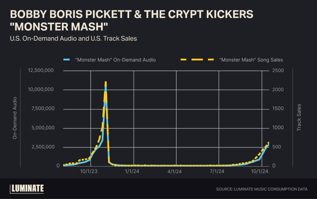 Bobby Boris Pickett & The Crypt Kickers 'Monster Mash' U.S. On-Demand Audio and U.S. Track Sales