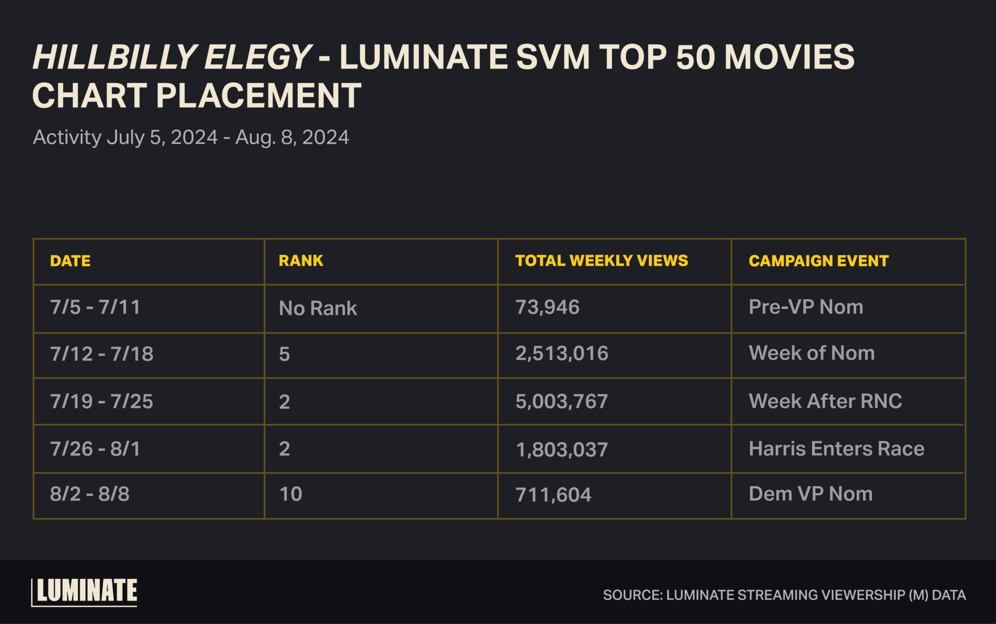 'Hillbilly Elegy' - Luminate SVM top 50 movies chart placement.