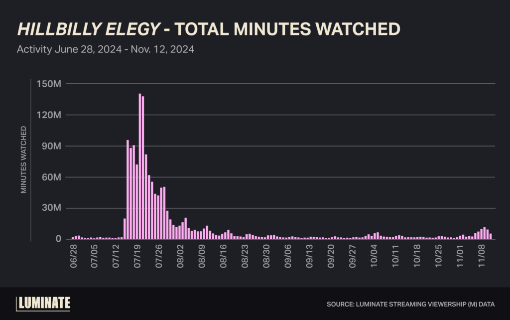 'Hillbilly Elegy' - Total Minutes Watched.