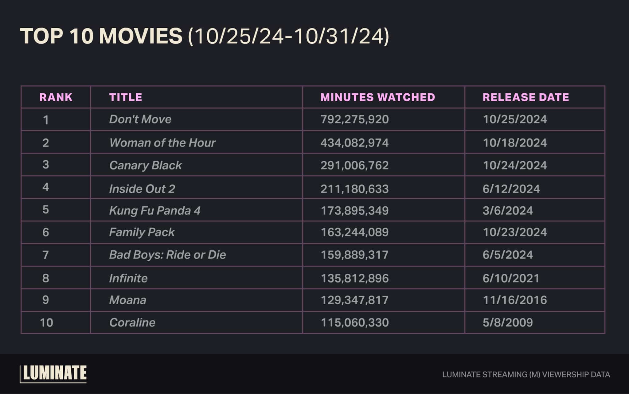 Top 10 Movies from October 25, 2024 to October 31, 2024.