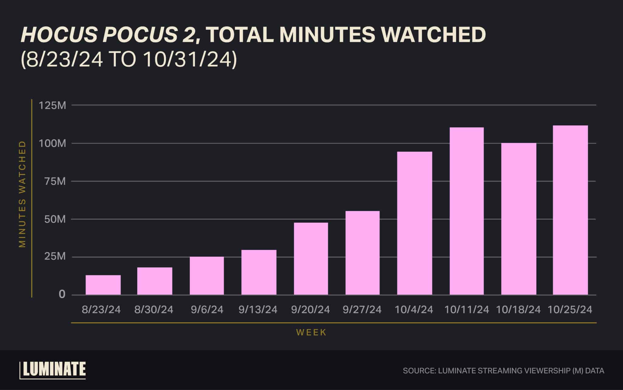 'Hocus Pocus 2' total minutes watched from August 23, 2024 to October 31, 2024.