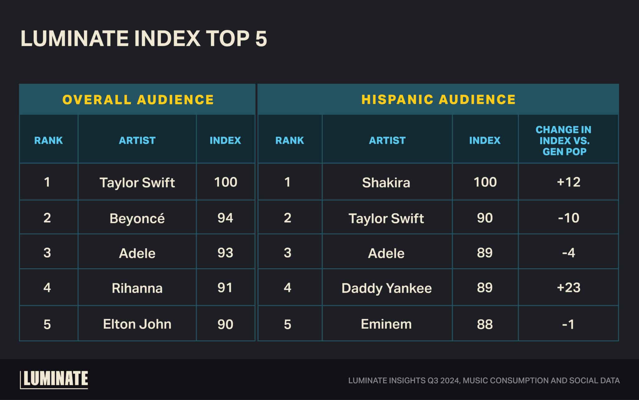 Luminate Index Top 5. Overall Audience: 1. Taylor Swift, Index 100; 2. Beyoncé, Index 94; 3. Adele, Index 93; 4. Rihanna, Index 91; 5. Elton John, Index 90. Hispanic Audience: 1. Shakira, Index 100; 2. Taylor Swift, Index 90; 3. Adele, Index 89; 4. Daddy Yankee, Index 89; 5. Eminem, Index 88.