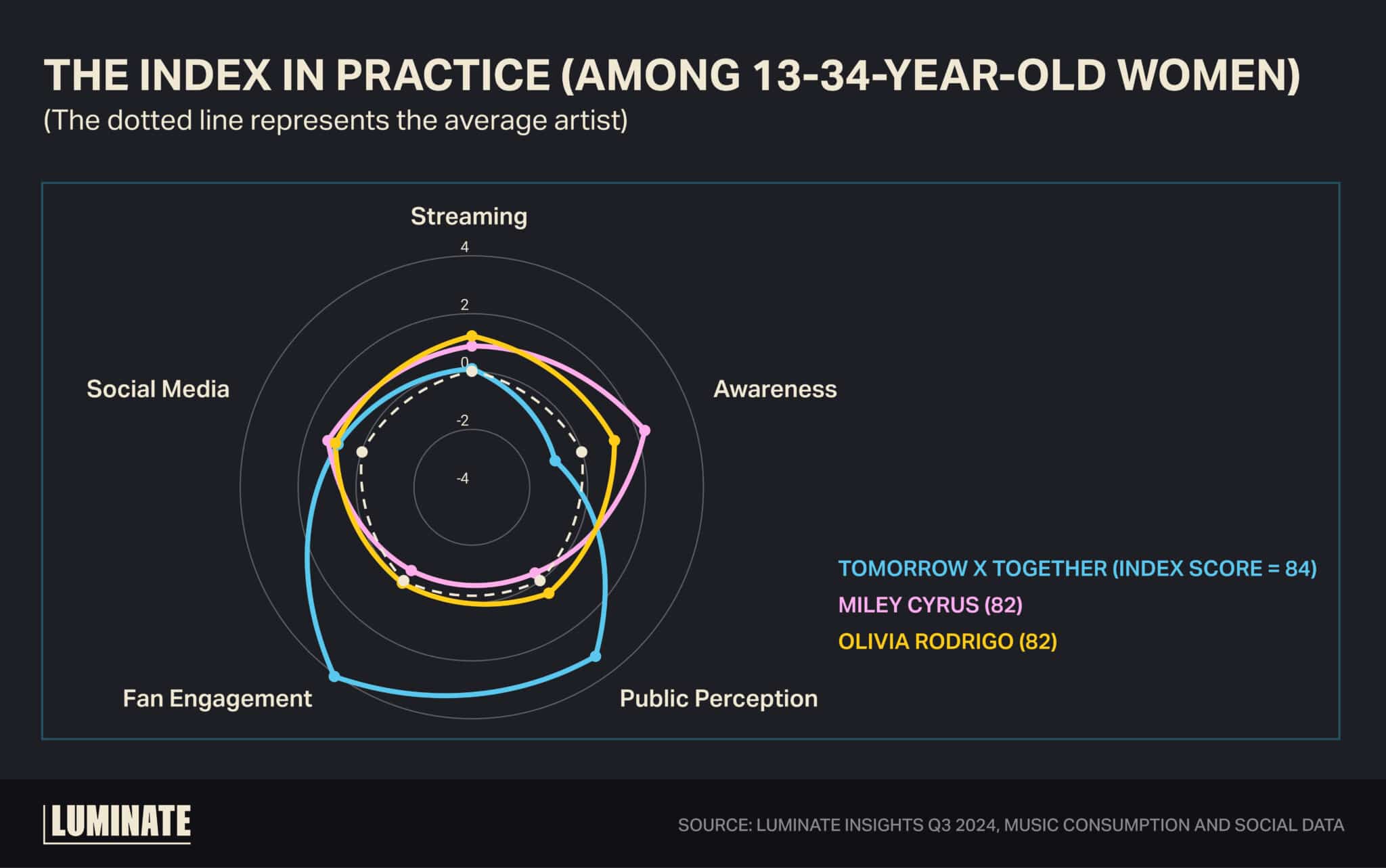 The Index in practice (among 13-34 year-old women)