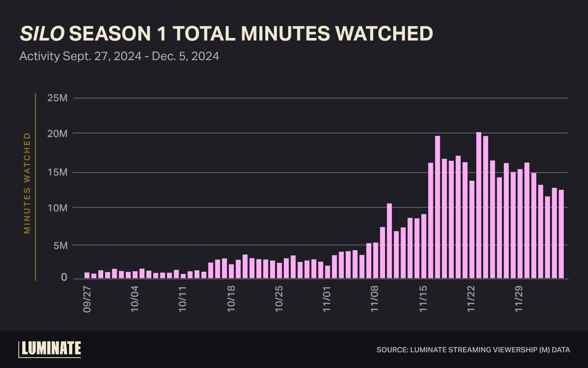 'SILO' Season 1 Total Minutes Watched. Activity from September 27, 2024 to December 5, 2024.