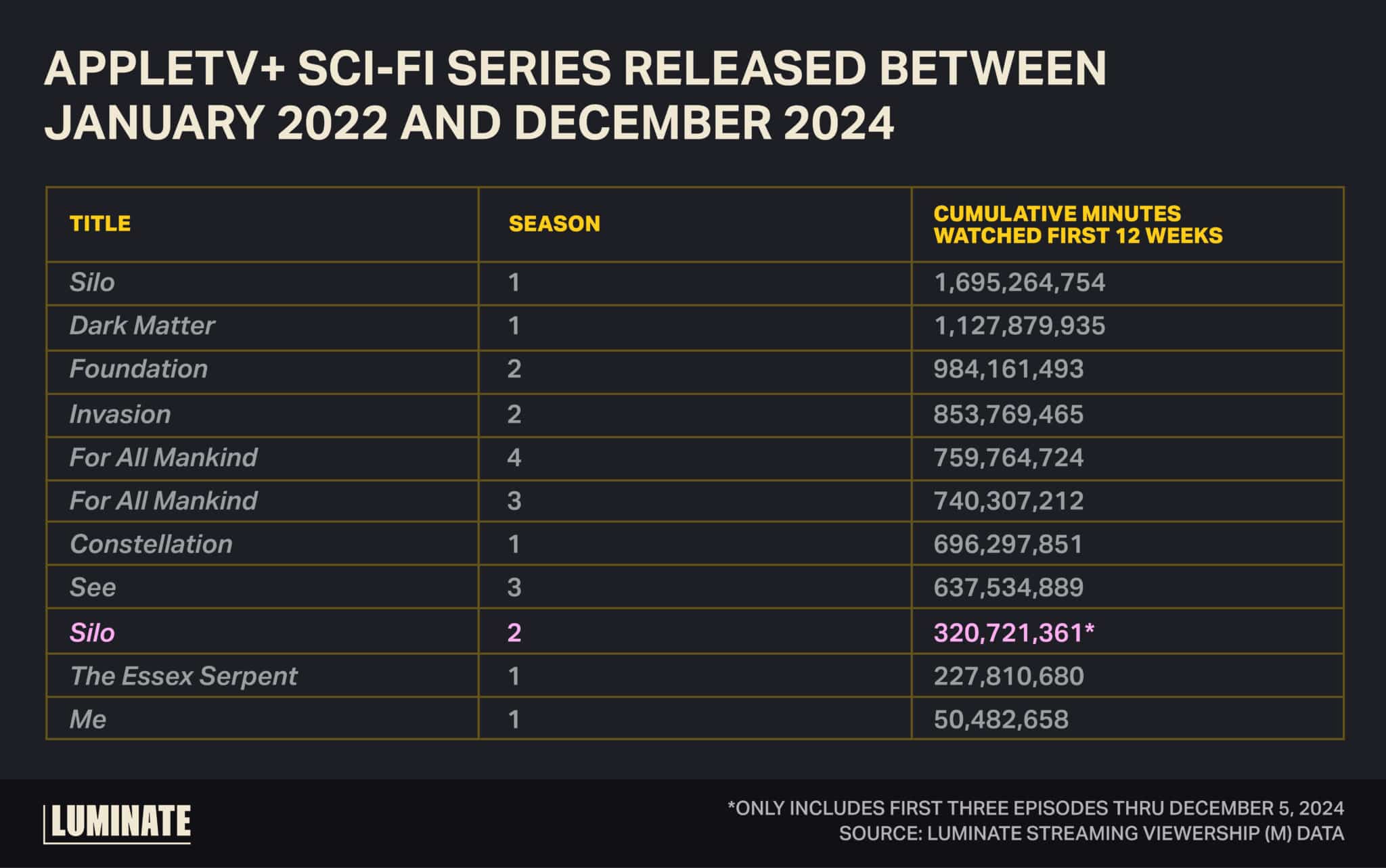 AppleTV+ Sci-Fi Series released between January 2022 and December 2024.