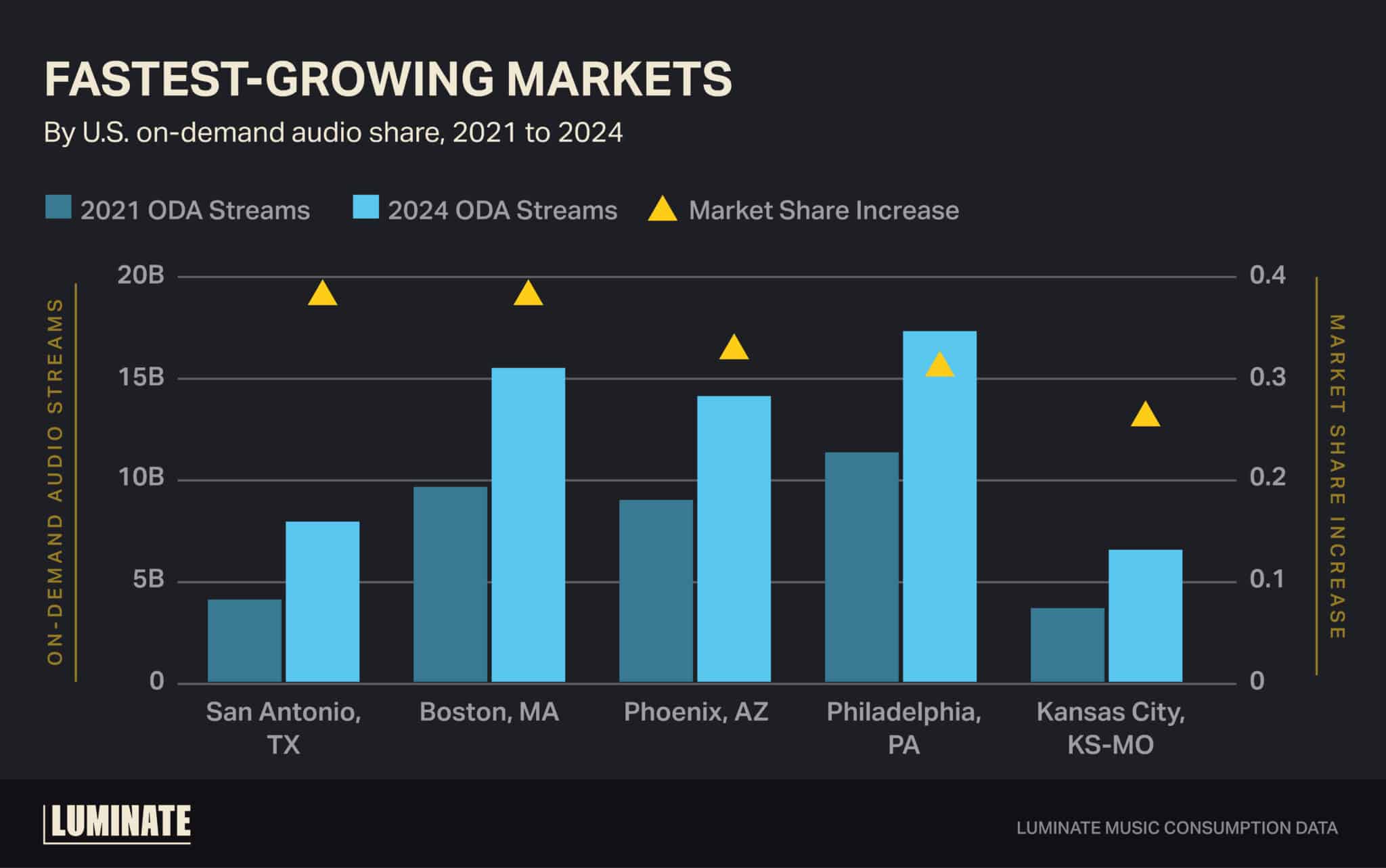 Fastest-growing markets by U.S. on-demand audio share from 2021 to 2024.