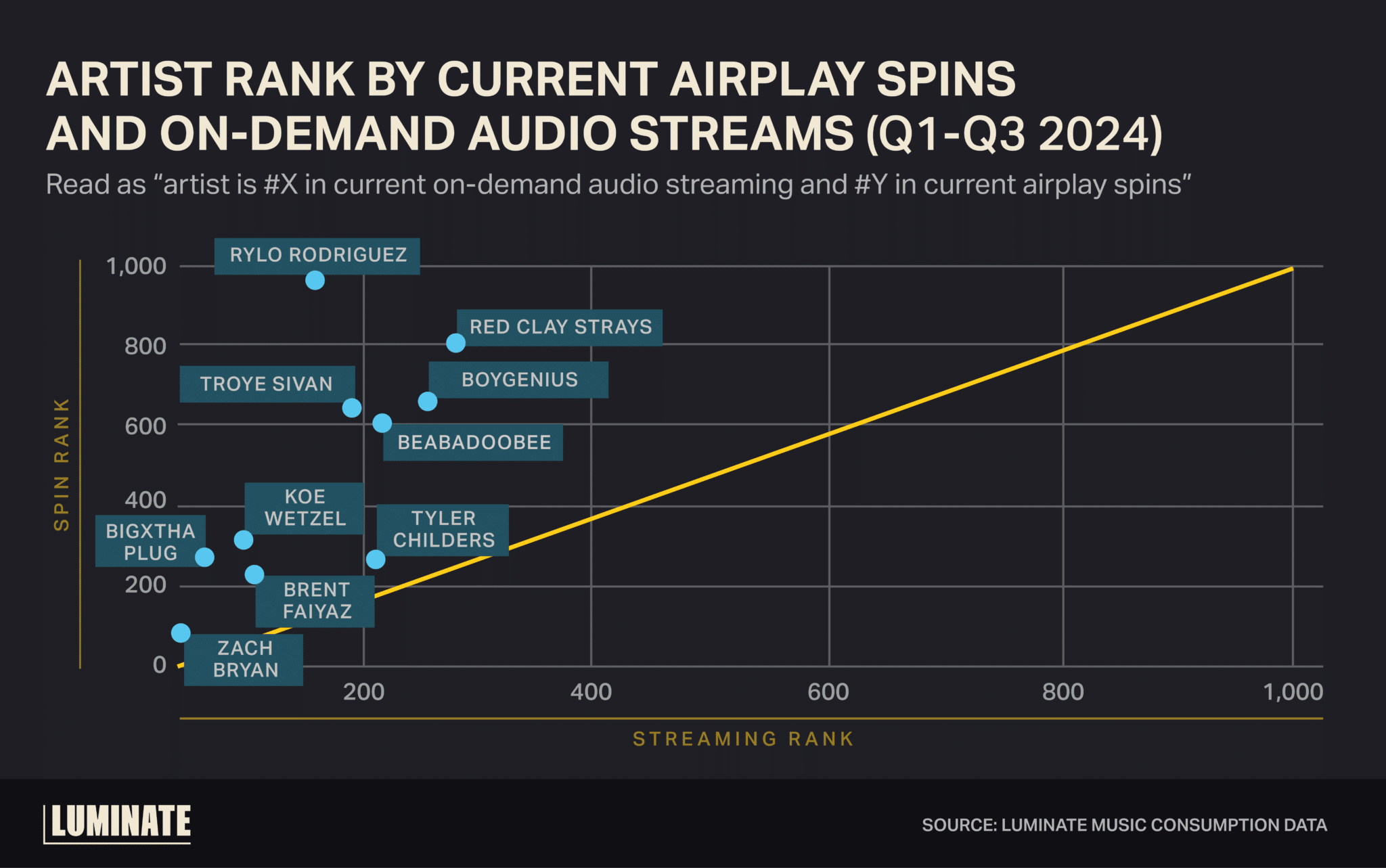 Artist rank by current airplay spins and on-demand audio streams (Q1 through Q3 2024). Read as 'artist is #X in current on-demand audio streaming and #Y in current airplay spins'.