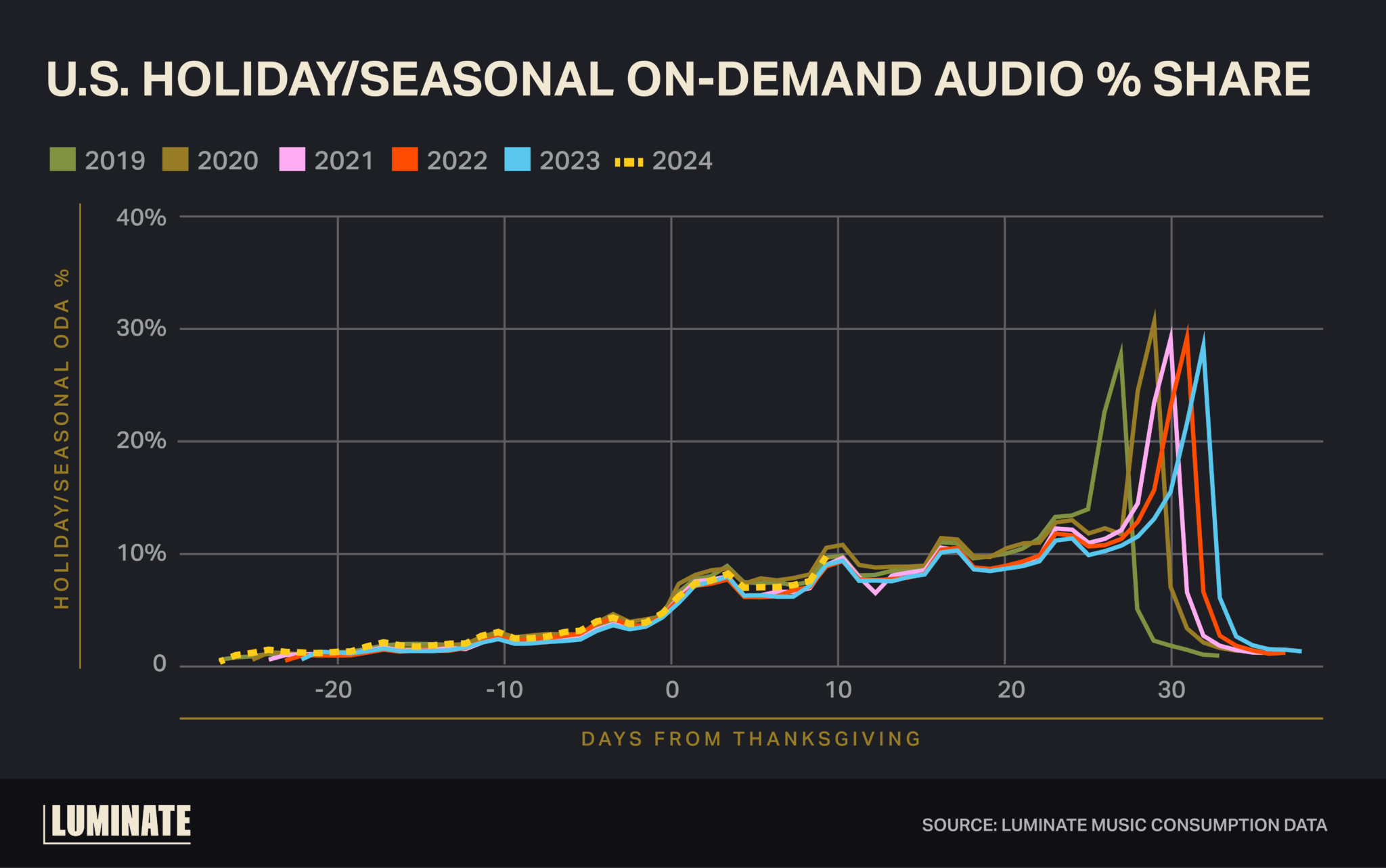 U.S. Holiday/Seasonal On-Demand Audio percentage share.