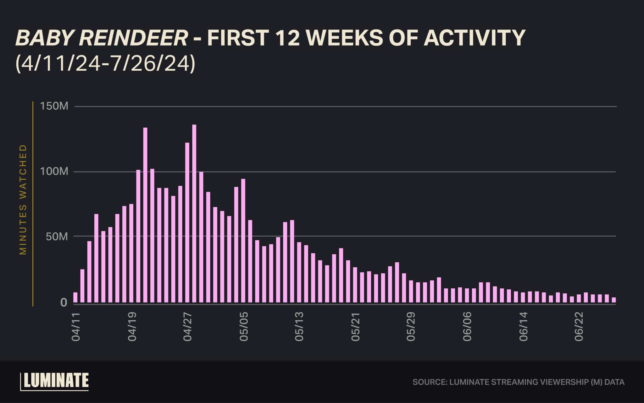 'Baby Reindeer' - First 12 weeks of activity from 4/11/2024 to 7/26/2024.