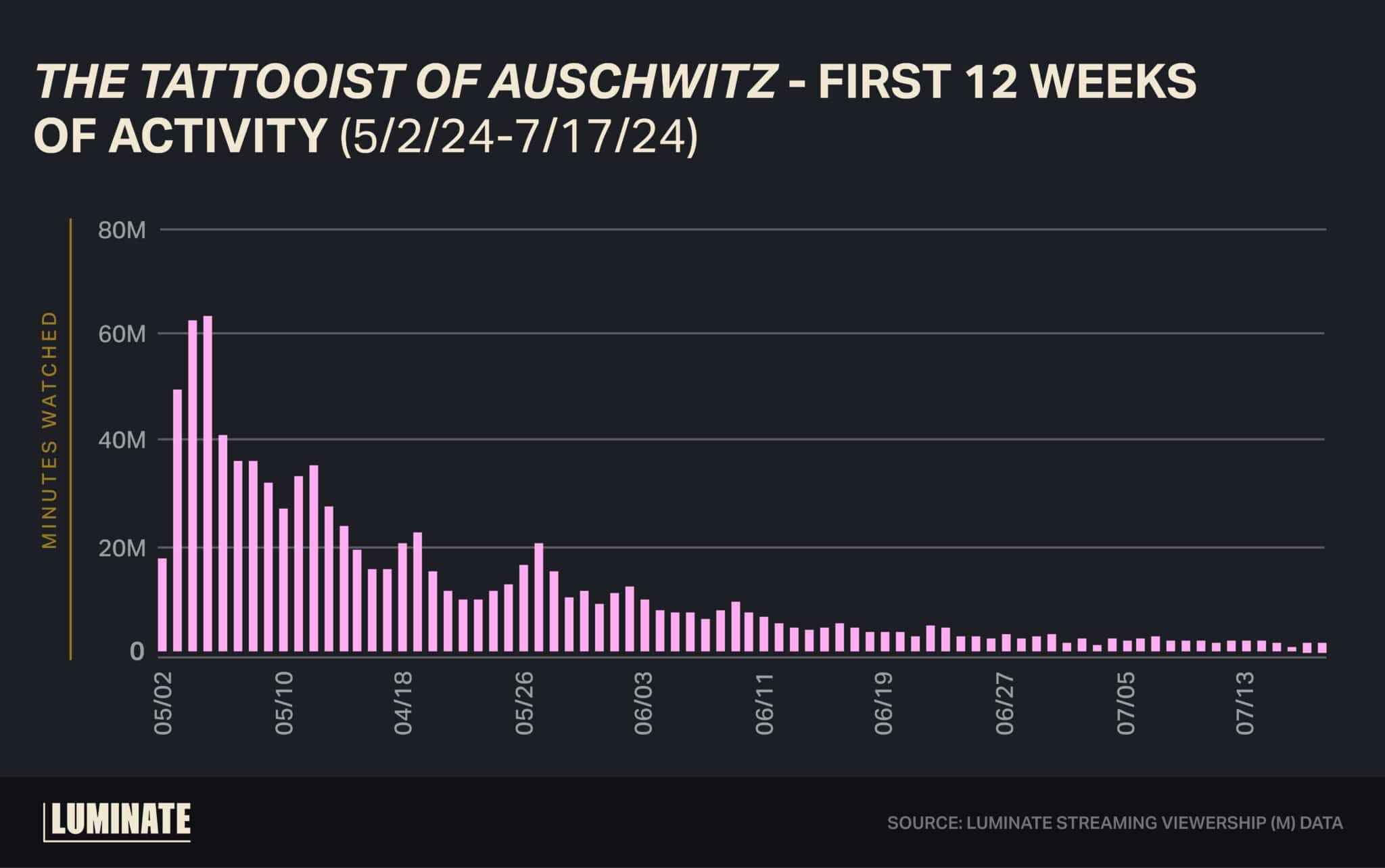 'The Tattooist of Auschwitz' - First 12 weeks of activity from 5/2/2024 to 7/17/2024