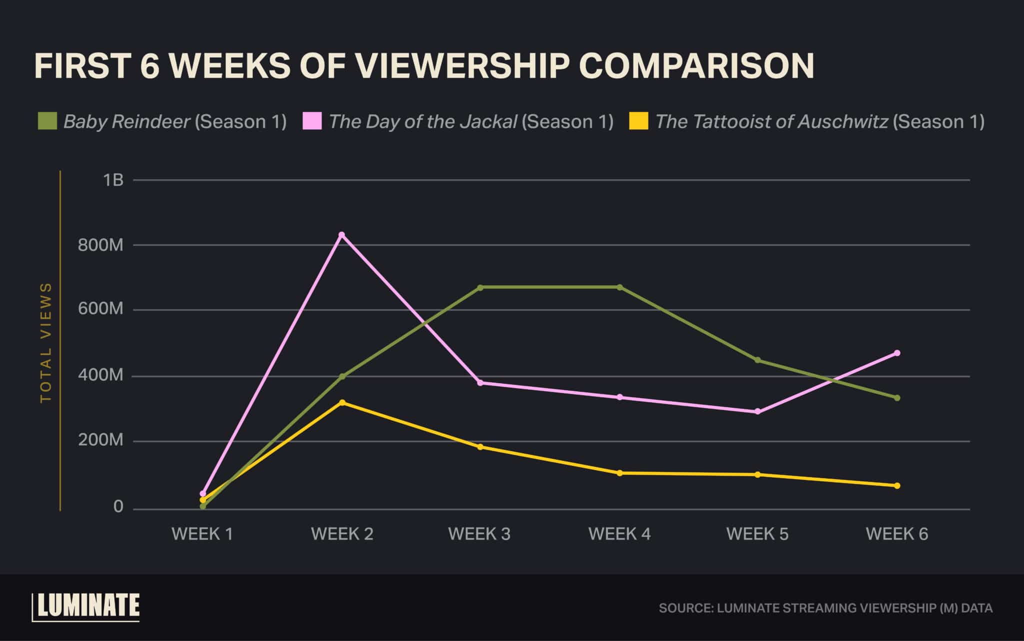 First 6 weeks of viewership comparison ('Baby Reindeer' Season 1), ('The Day of the Jackal' Season 1), ('The Tattooist of Auschwitz' Season 1)