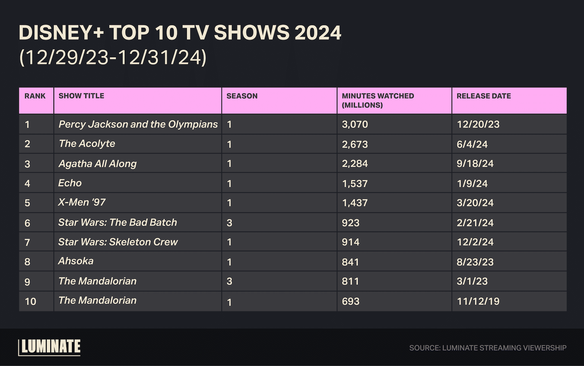 Disney+ Top 10 TV Shows 2024 from December 29th, 2023 to December 31st, 2024. 1: 'Percy Jackson and the Olympians' Season 1, released 12/20/2023 - 3070 million minutes watched. 2: 'The Acolyte' Season 1, released 6/4/2024 - 2673 million minutes watched. 3: 'Agatha All Along' Season 1, released 9/18/2024 - 2284 million minutes watched. 4: 'Echo' Season 1, released 1/9/2024 - 1537 million minutes watched. 5: 'X-Men 97' Season 1, released 3/20/2024 - 1437 million minutes watched. 6: 'Star Wars: The Bad Batch' Season 3, released 2/21/2024 - 923 million minutes watched. 7: 'Star Wars: Skeleton Crew' Season 1, released 12/2/2024 - 914 million minutes watched. 8: 'Ahsoka' Season 1, released 8/23/2023 - 841 million minutes watched. 9: 'The Mandalorian' Season 3 released 3/1/2023 - 811 million minutes watched. 10: 'The Mandalorian' Season 1, released 11/12/2019 - 693 million minutes watched. 