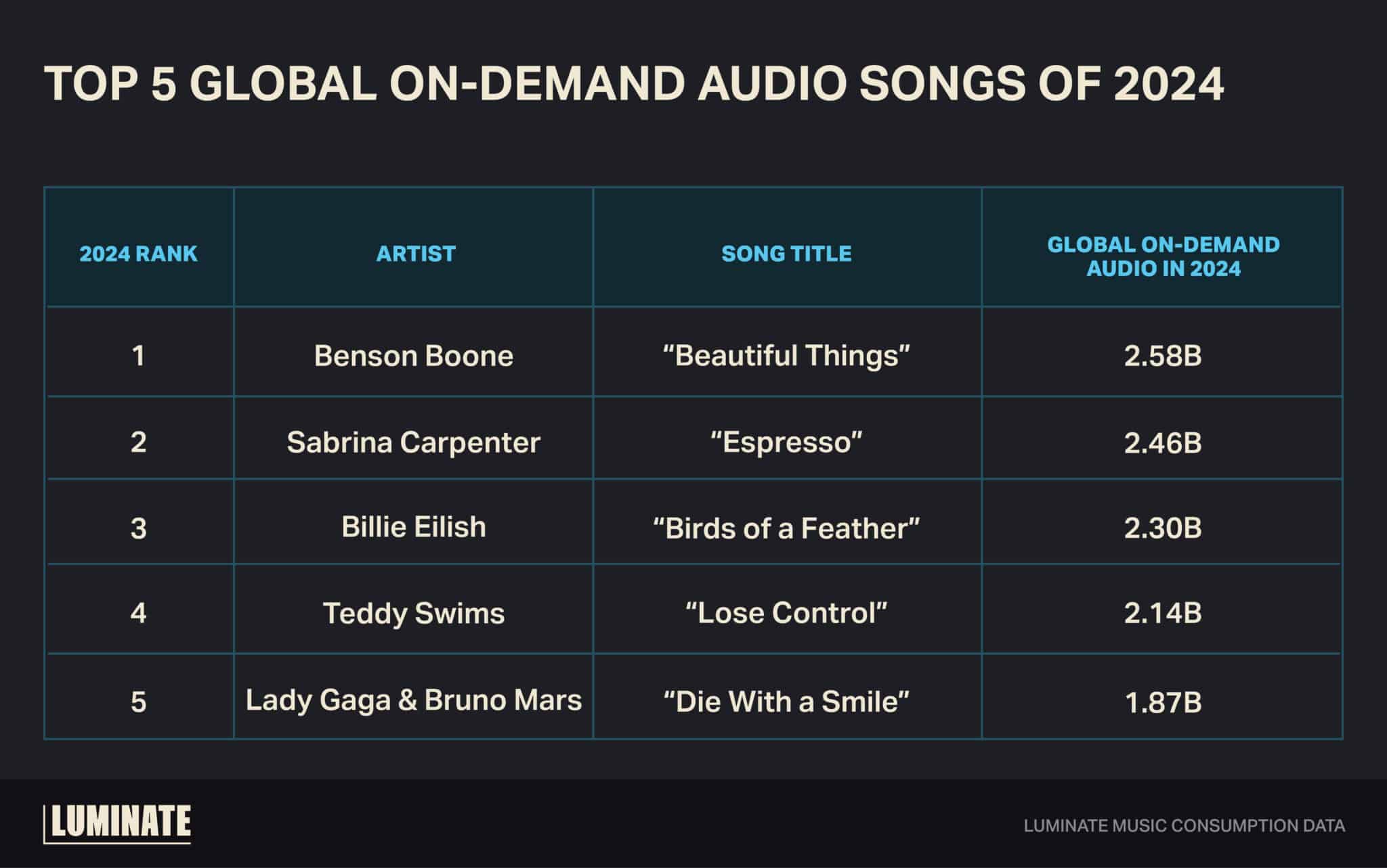 Top 5 Global On-Demand audio songs of 2024: 1. 'Beautiful Things' - Benson Boone; 2. 'Espresso' - Sabrina Carpenter; 3. 'Birds of a Feather' - Billie Eilish; 4. 'Lose Control' - Teddy Swims; 5. 'Die With a Smile' - Lady Gaga and Bruno Mars.