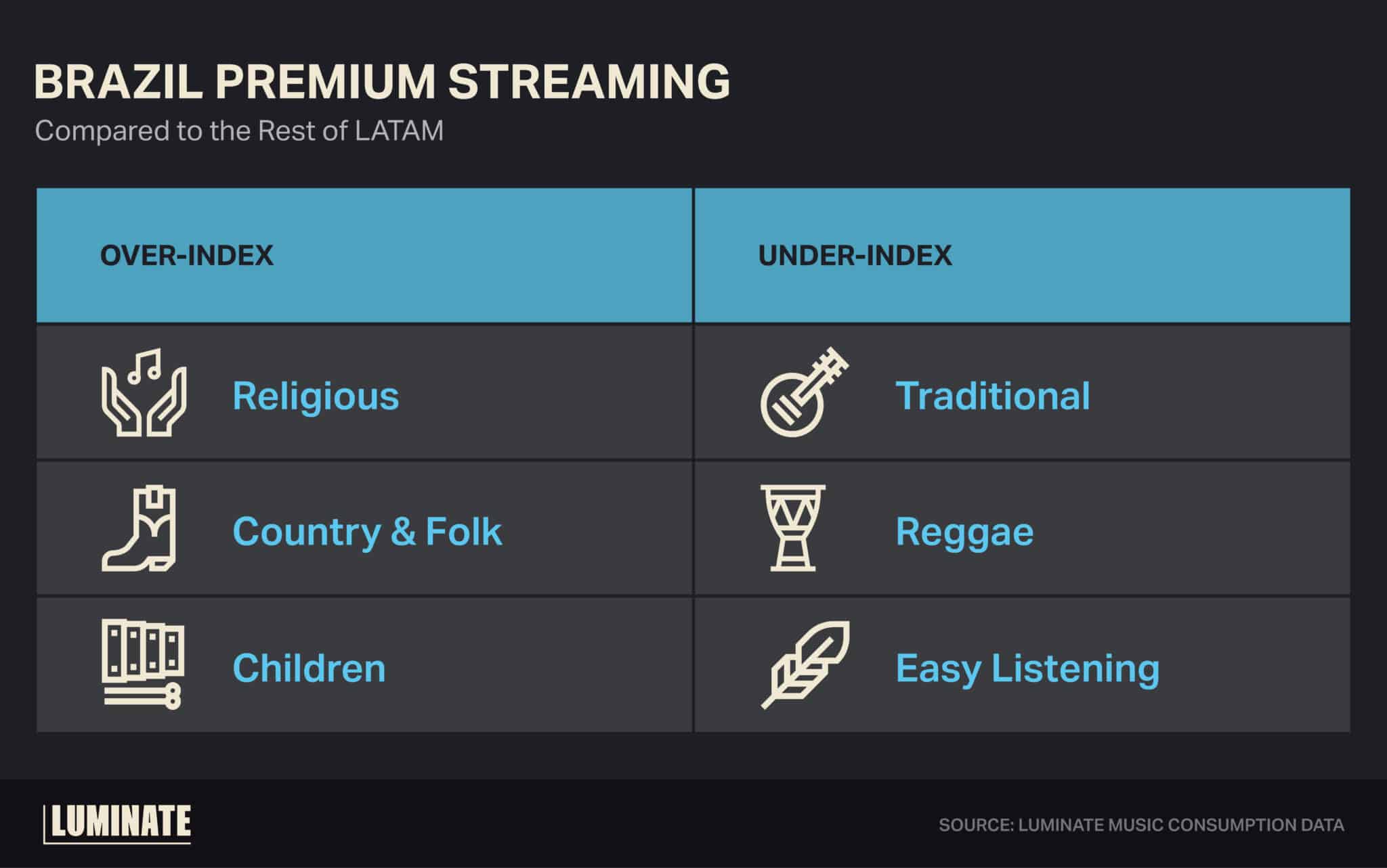 Brazil premium streaming compared to the rest of LATAM. Over-index: Religious, Country and Folk, Children. Under-index: Traditional, Reggae, Easy Listening.