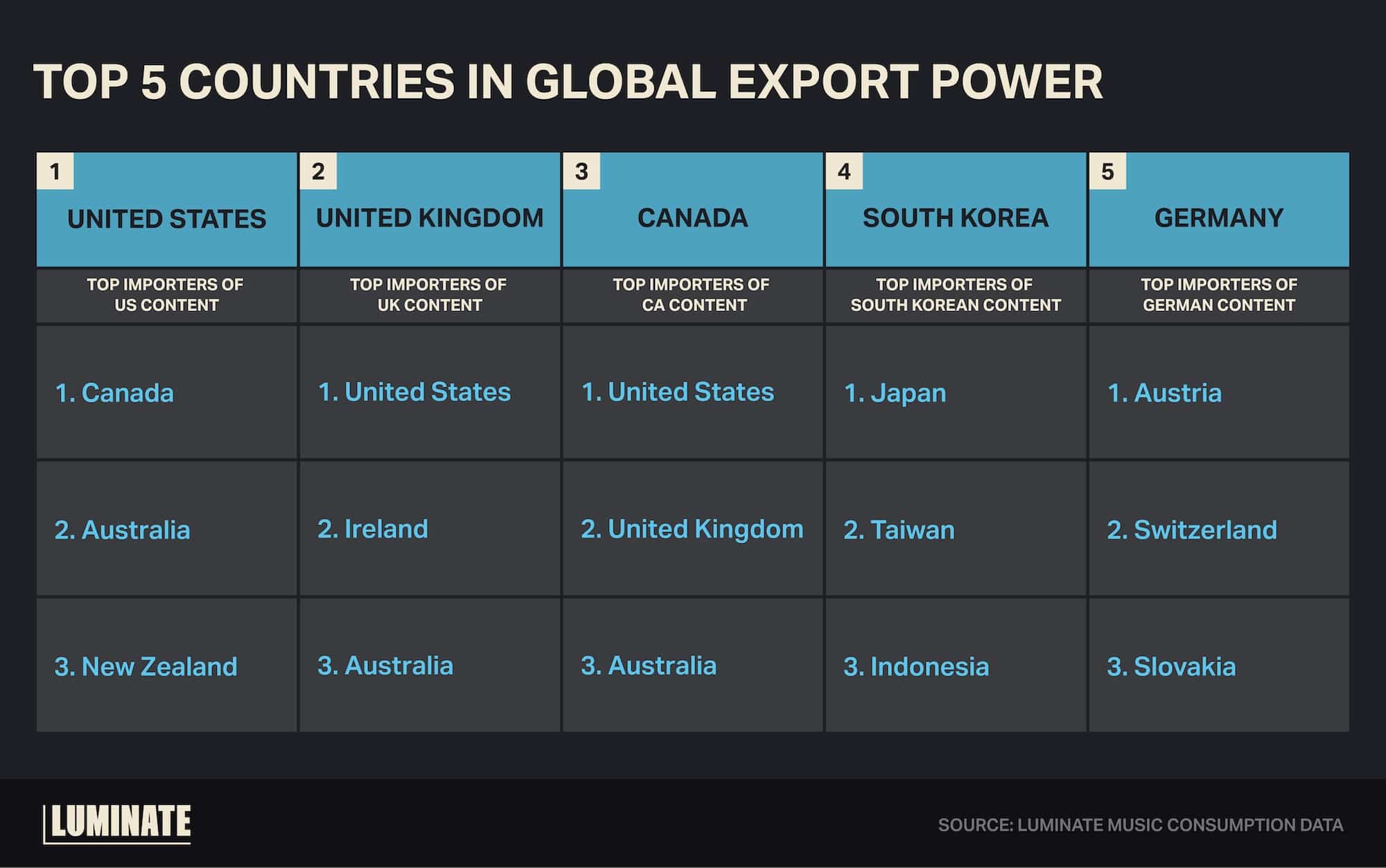 Top 5 countries in global export power: 1. United States - Top importers of US content: Canada, Australia, New Zealand. 2. United Kingdom - Top importers of UK content: United States, Ireland, Australia. 3. Canada - Top importers of CA content: United States, United Kingdom, Australia. 4. South Korea - Top importers of South Korean content: Japan, Taiwan, Indonesia. 5. Germany - Top importers of German content: Austria, Switzerland, Slovakia.