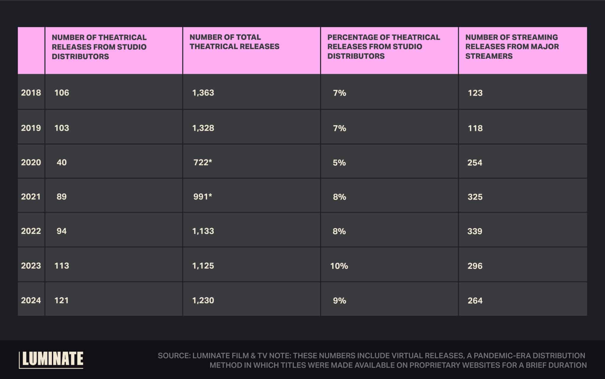 Read as 'Year', 'Number of theatrical releases from studio distributors', 'Number of total theatrical releases', 'Percentage of theatrical releases from studio distributors', 'Number of streaming releases from major streamers'. 2018: 106, 1363, 7%, 123. 2019: 103, 1328, 7%, 118. 2020: 40, 722*, 5%, 254. 2021: 89, 991*, 8%, 325. 2022: 94, 1133, 8%, 339. 2023: 113, 1125, 10%, 296. 2024: 121, 1230, 9%, 264. Source: Luminate Film & TV. Note: These numbers include virtual releases, a pandemic-era distribution method in which titles were made available on proprietary websites for a brief duration.