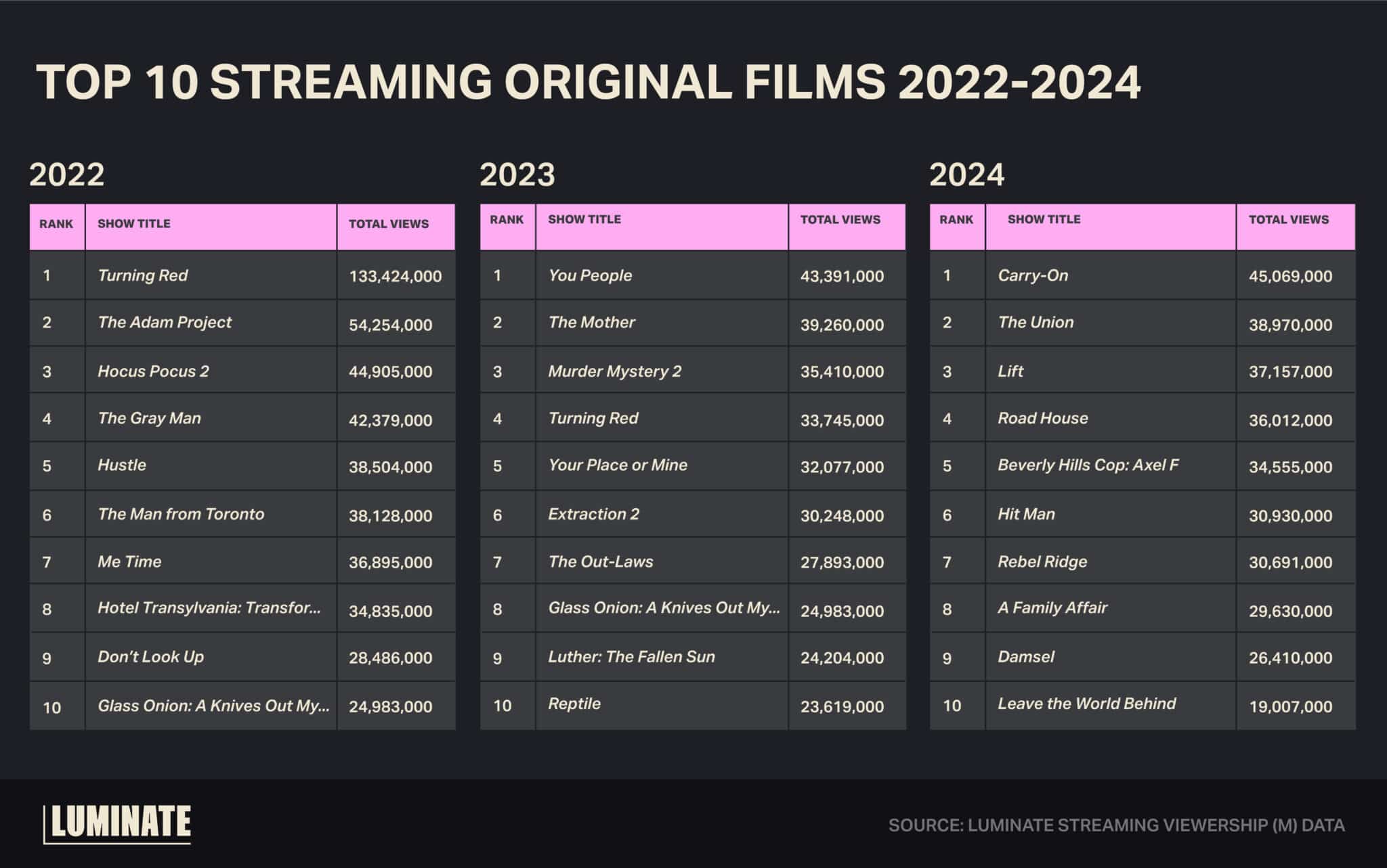 Top 10 streaming original films 2022-2024. 2022: 1. 'Turning Red'; 2. 'The Adam Project'; 3. 'Hocus Pocus 2'; 4. 'The Gray Man'; 5. 'Hustle'; 6. 'The Man from Toronto'; 7. 'Me Time'; 8. 'Hotel Transylvania: Transformania'; 9. 'Don't Look Up'; 10. 'Glass Onion: A Knives Out Mystery'. 2023: 1. 'You People'; 2. 'The Mother'; 3. 'Murder Mystery 2'; 4. 'Turning Red'; 5. 'Your Place or Mine'; 6. 'Extraction 2'; 7. 'The Out-Laws'; 8. 'Glass Onion: A Knives Out Mystery'; 9. 'Luther: The Fallen Sun'; 10. 'Reptile'. 2024: 'Carry-On'; 2. 'The Union'; 3. 'Lift'; 4. 'Road House'; 5. 'Beverly Hills Cop: Axel F'; 6. 'Hit Man'; 7. 'Rebel Ridge'; 8. 'A Family Affair'; 9. 'Damsel'; 10. 'Leave the World Behind'.