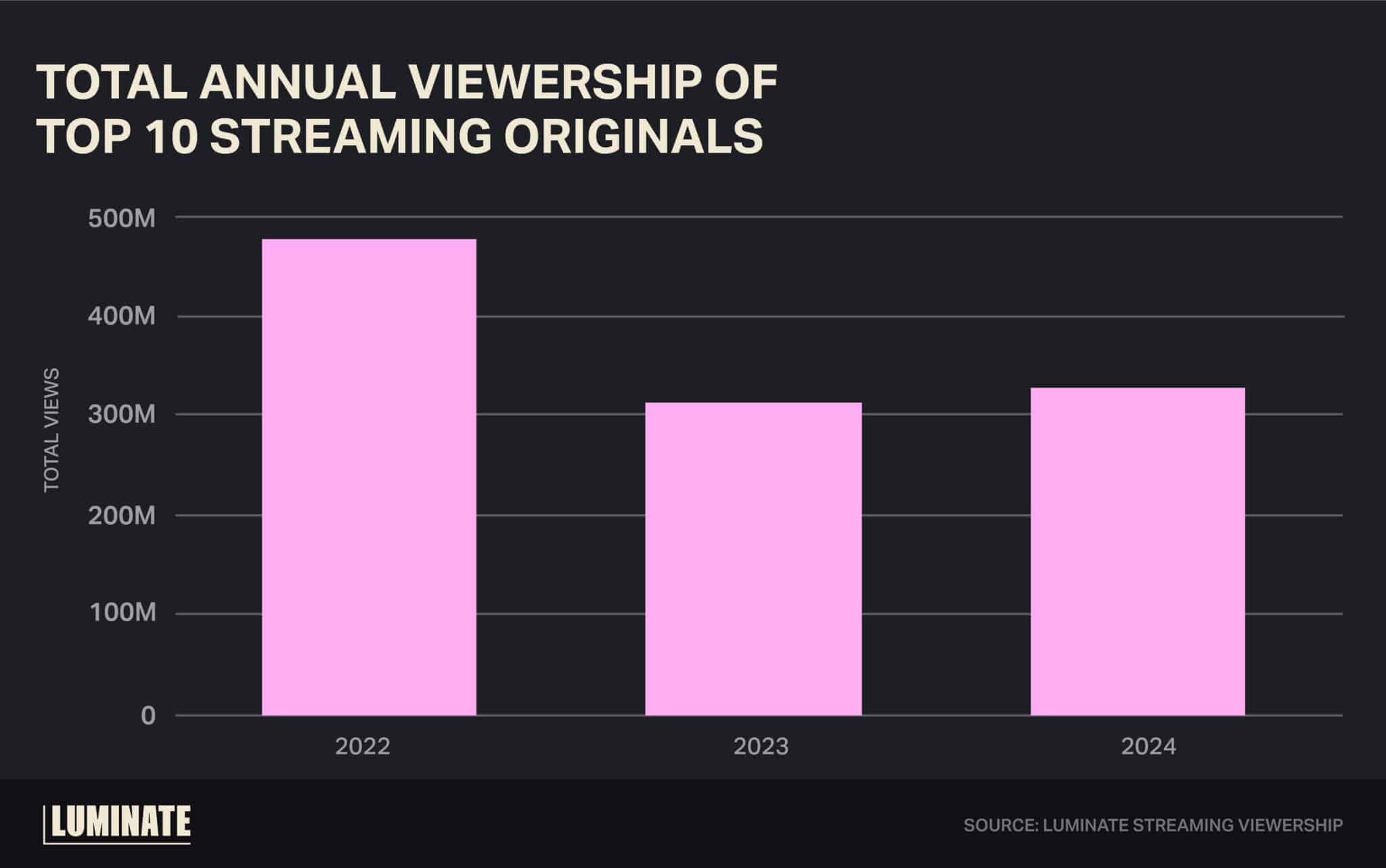 Total annual viewership of Top 10 streaming originals 2022-2024.