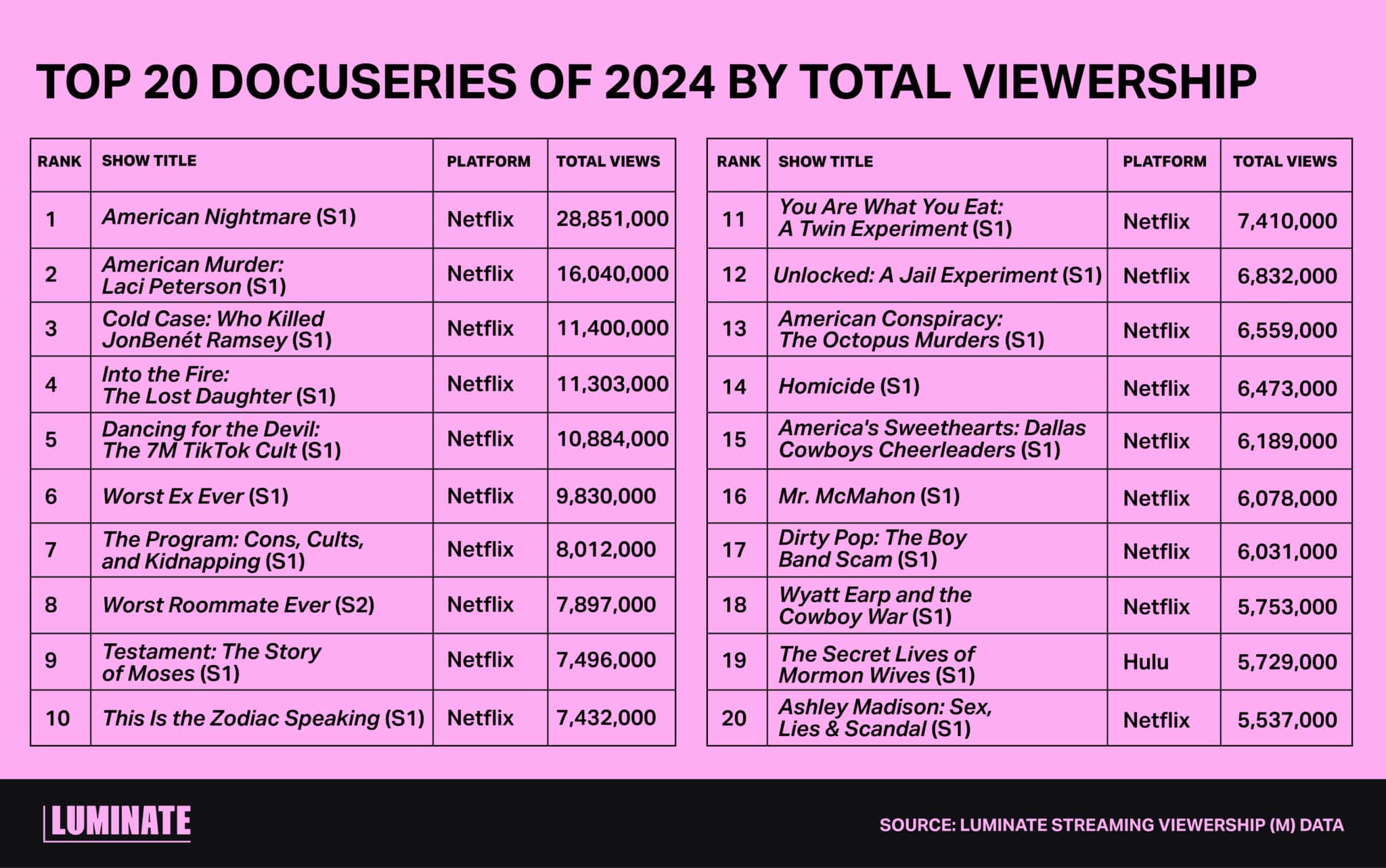 Top 20 docuseries of 2024 by total viewership (read as Rank, Show Title, Season, Platform, Total Views): 1. 'American Nightmare', 1, Netflix, 28851000; 
2. 'American Murder: Laci Peterson', 1, Netflix, 16040000; 
3. 'Cold Case: Who Killed JonBenét Ramsey', 1, Netflix, 114000000;
4. 'Into the Fire: The Lost Daughter', 1, Netflix, 11303000; 
5. 'Dancing for the Devil: The 7M TikTok Cult', 1, Netflix, 10884000; 
6. 'Worst Ex Ever', 1, Netflix, 9830000; 
7. 'The Program: Cons, Cults, and Kidnapping, 1, Netflix, 8012000; 
8. 'Worst Roommate Ever', 2, Netflix, 7897000; 
9. 'Testament: The Story of Moses', 1, Netflix, 7496000; 
10. 'This Is the Zodiac Speaking', 1, Netflix, 7432000; 
11. 'You Are What You Eat: A Twin Experiment', 1, Netflix, 7410000; 
12. 'Unlocked: A Jail Experiment', 1, Netflix, 6832000; 
13. 'American Conspiracy: The Octopus Murders', 1, Netflix, 6559000; 
14. 'Homicide', 1, Netflix, 6473000; 
15. 'America's Sweethearts: Dallas Cowboys Cheerleaders', 1, Netflix, 6189000; 
16. 'Mr McMahon', 1, Netflix, 6078000; 
17. 'Dirty Pop: The Boy Band Scam', 1, Netflix, 6031000; 
18. 'Wyatt Earp and the Cowboy War', 1, Netflix, 5753000; 
19. 'The Secret Lives of Mormon Wives', 1, Hulu, 5729000; 
20. 'Ashley Madison: Sex, Lies & Scandal', 1, Netflix, 5537000.