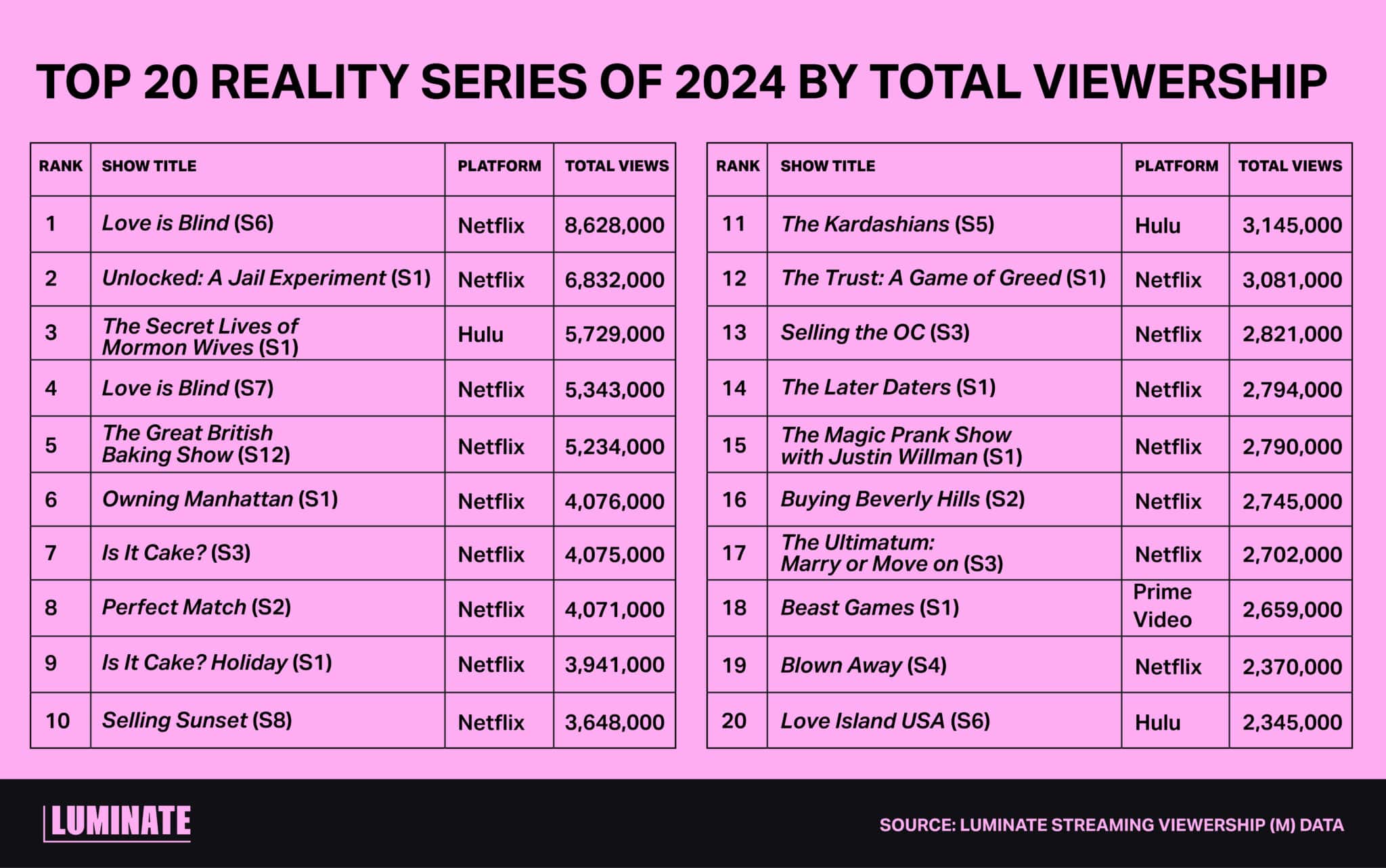 Top 20 reality series of 2024 by total viewership (read as Rank, Show Title, Season, Platform, Total Views): 1. 'Love is Blind', 6, Netflix, 8628000; 
2. 'Unlocked: A Jail Experiment', 1, Netflix, 6832000; 
3. 'The Secret Lives of Mormon Wives', 1, Hulu, 5729000; 
4. 'Love is Blind', 7, Netflix, 5343000; 
5. 'The Great British Baking Show', 12, Netflix, 5234000; 
6. 'Owning Manhattan', 1, Netflix, 4076000; 
7. 'Is It Cake?', 3, Netflix, 4075000; 
8. 'Perfect Match', 2, Netflix, 4071000; 
9. 'Is It Cake? Holiday', 1, Netflix, 3941000; 
10. 'Selling Sunset', 8, Netflix, 3648000; 
11. 'The Kardashians', 5, Hulu, 3145000; 
12. 'The Trust: A Game of Greed', 1, Netflix, 3081000; 
13. 'Selling the OC', 3, Netflix, 2821000; 
14. 'The Later Daters', 1, Netflix, 2794000; 
15. 'The Magic Prank Show with Justin Willman', 1, Netflix, 2790000; 
16. 'Buying Beverly Hills', 2, Netflix, 2745000; 
17. 'The Ultimatum: Marry or Move on', 3, Netflix, 2702000; 
18. 'Beast Games', 1, Prime Video, 2659000; 
19. 'Blown Away', 4, Netflix, 2370000; 
20. 'Love Island USA', 6, Hulu, 2345000.