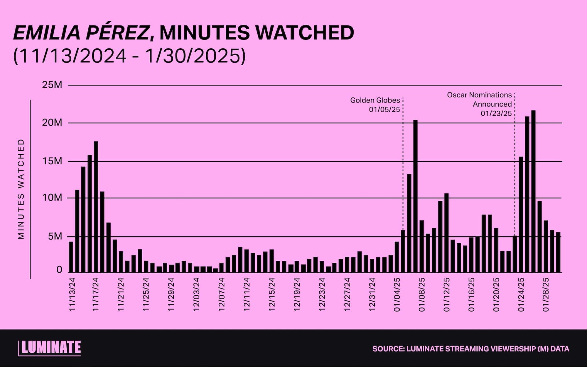 'Emilia Pérez', minutes watched from November 13, 2024 to January 30, 2025.