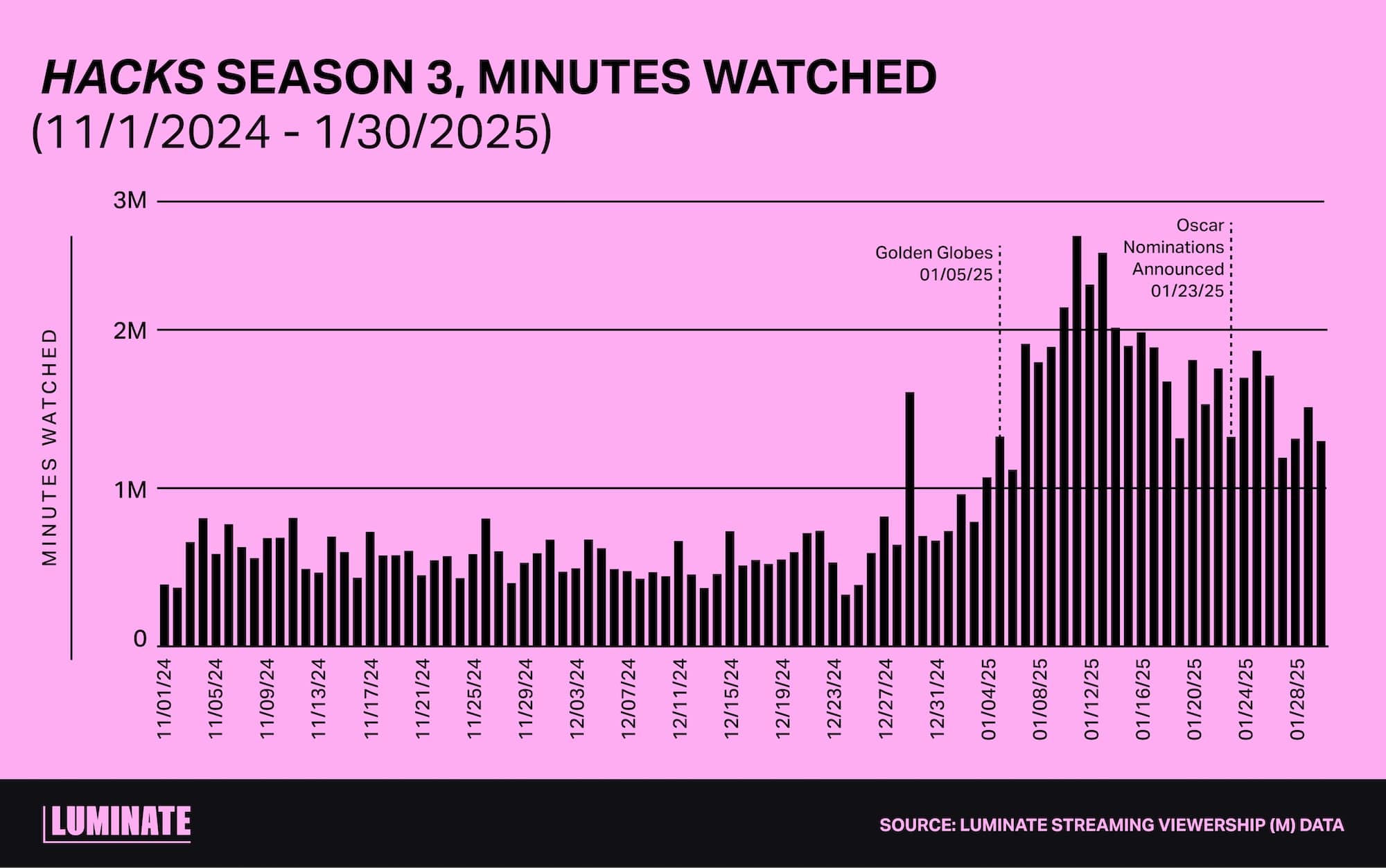 'Hacks' Season 3, minutes watched from November 1, 2024 to January 30, 2025.