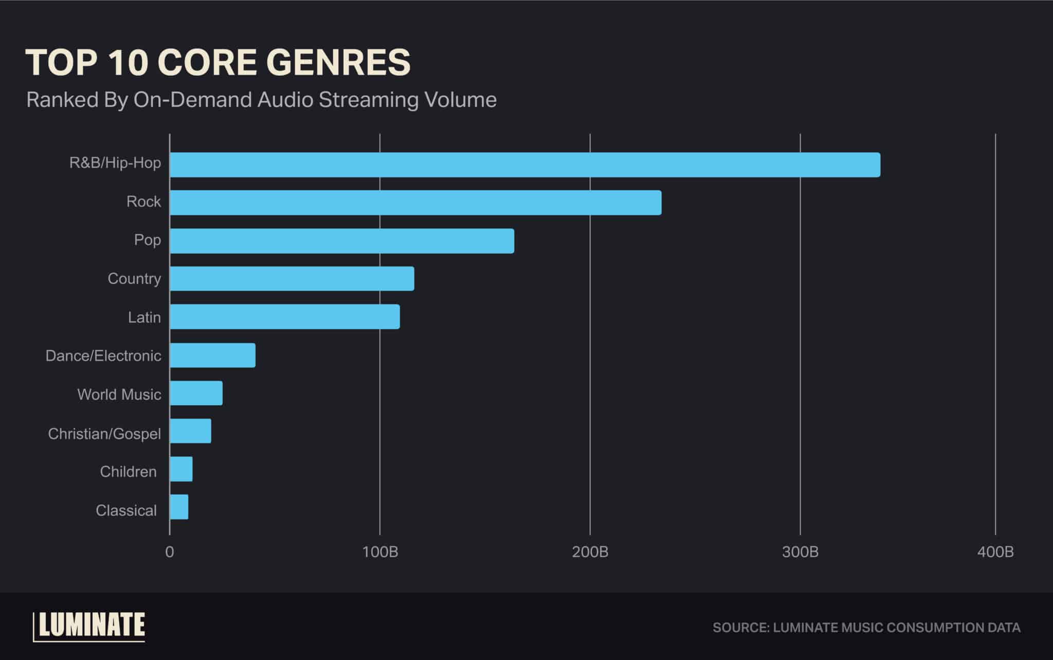 Top 10 core genres ranked by on-demand audio streaming volume: 1. R&B / Hip-Hop, 2. Rock, 3. Pop, 4. Country, 5. Latin, 6. Dance / Electronic, 7. World Music, 8. Christian / Gospel, 9. Children, 10. Classical