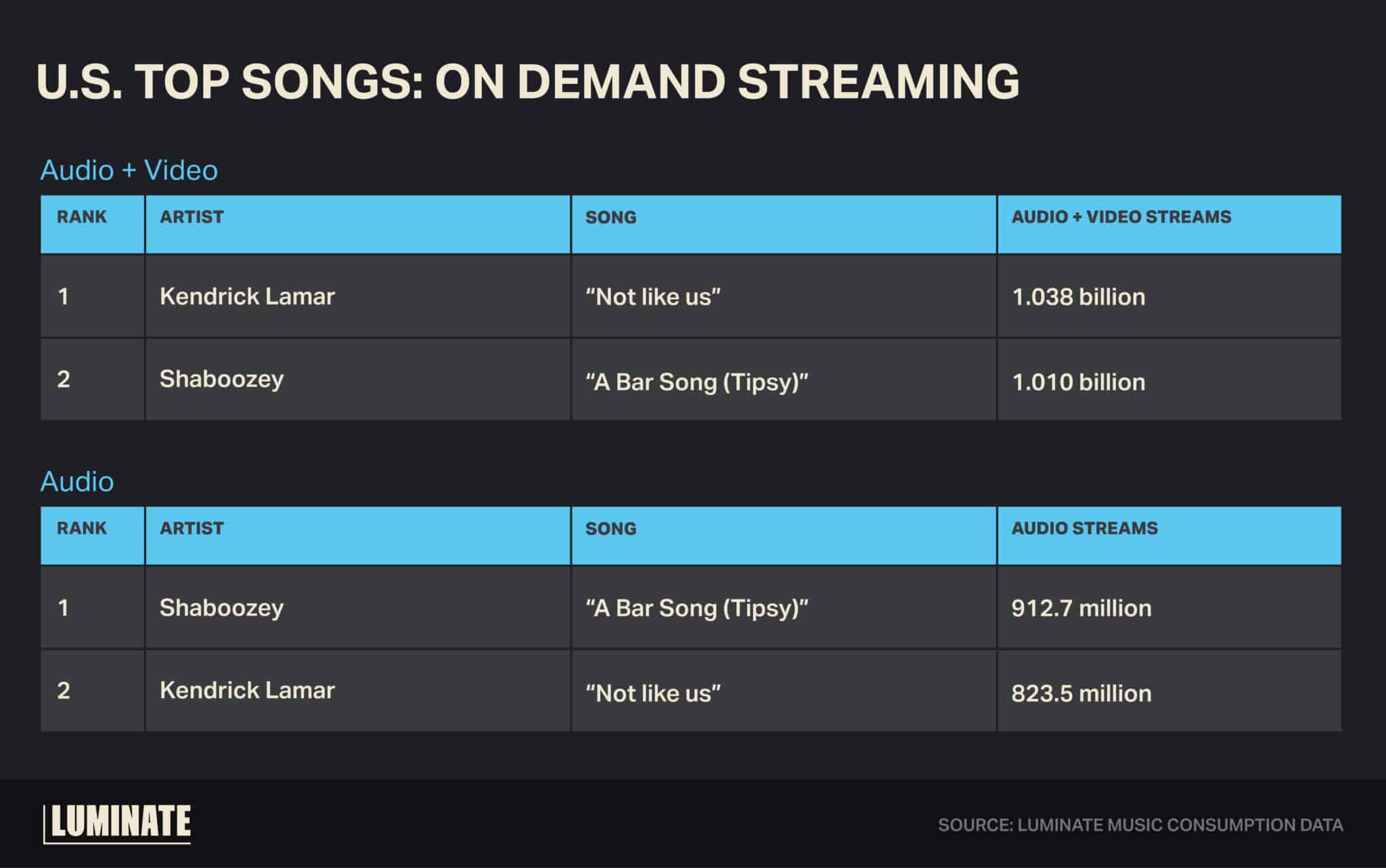 U.S. top songs by on-demand streaming. Audio + Video: 1. Kendrick Lamar's 'Not like us' with 1.038 billion streams; 2. Shaboozey's 'A Bar Song (Tipsy)' with 1.010 billion streams. Audio: 1. Shaboozey's 'A Bar Song (Tipsy)' with 912.7 million streams; 2. Kendrick Lamar's 'Not like us' with 823.5 million streams.