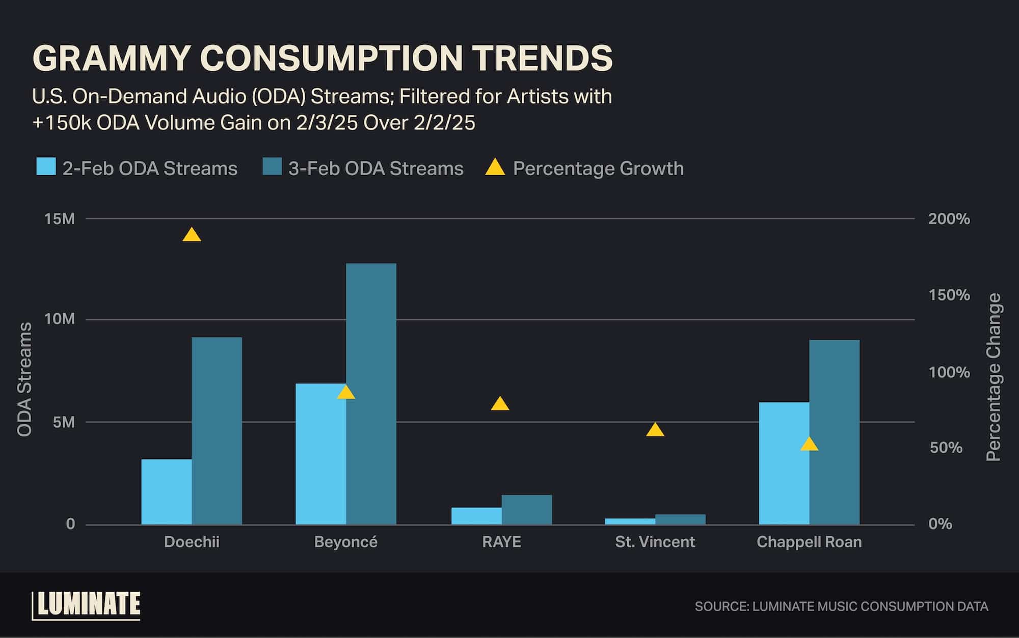 Grammy Consumption Trends by U.S. On-Demand Audio (ODA) streams; Filtered for artists with +150k ODA volume gain on February 3, 2025 over February 2, 2025.