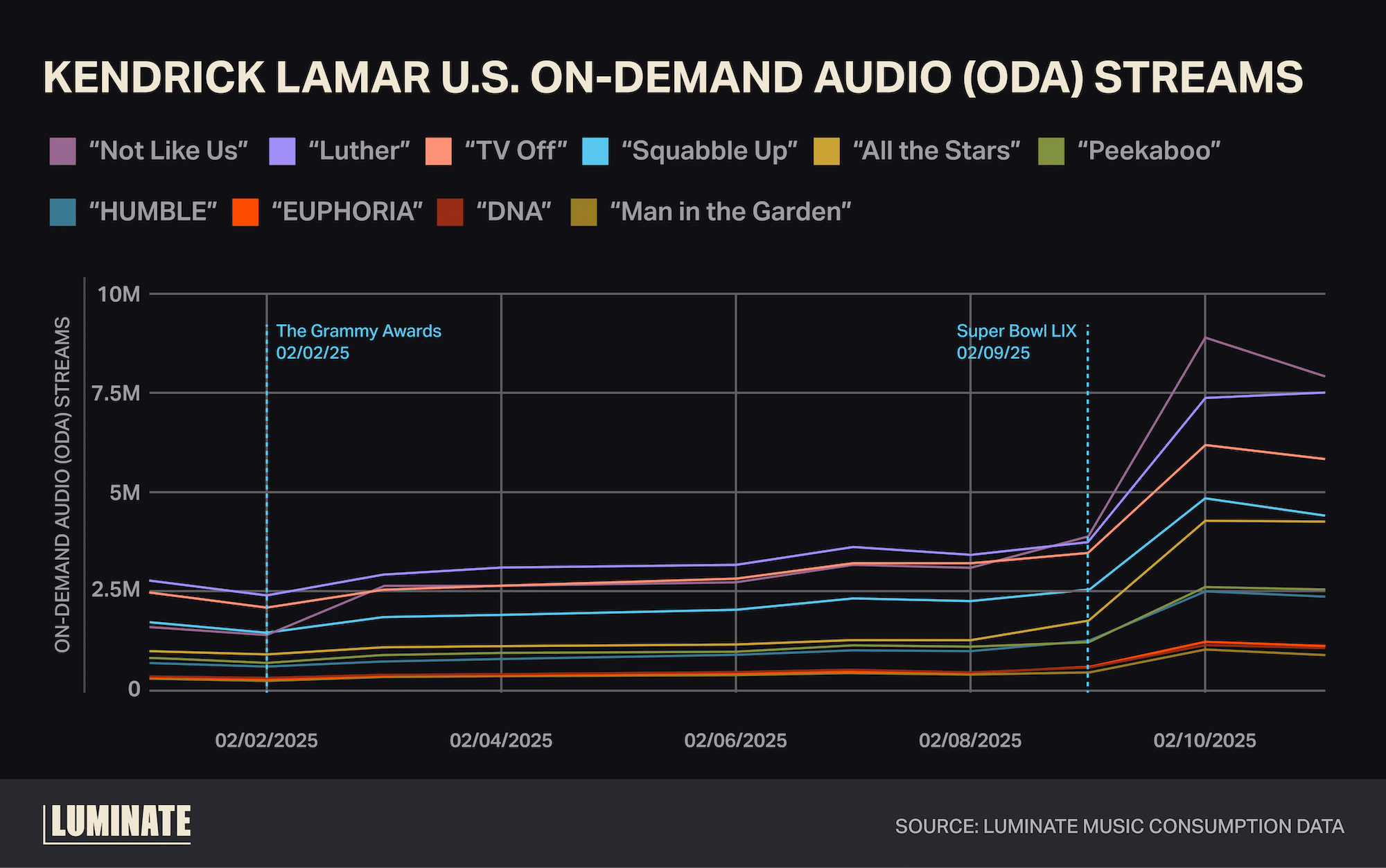 Kendrick Lamar U.S. On-Demand Audio (ODA) Streams