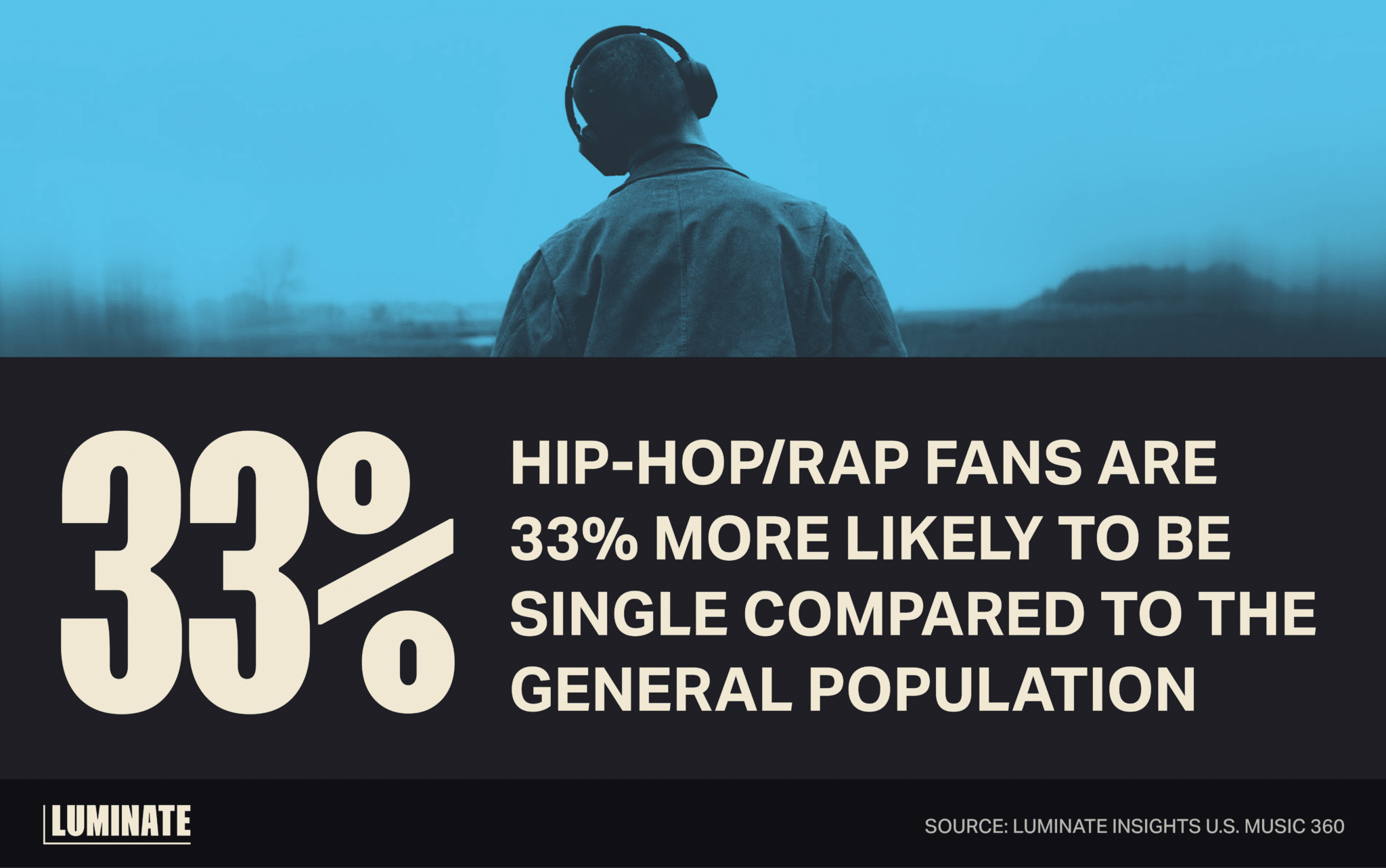 Hip-Hop/Rap fans are 33% more likely to be single compared to the general population. Source: Luminate Insights U.S. Music 360