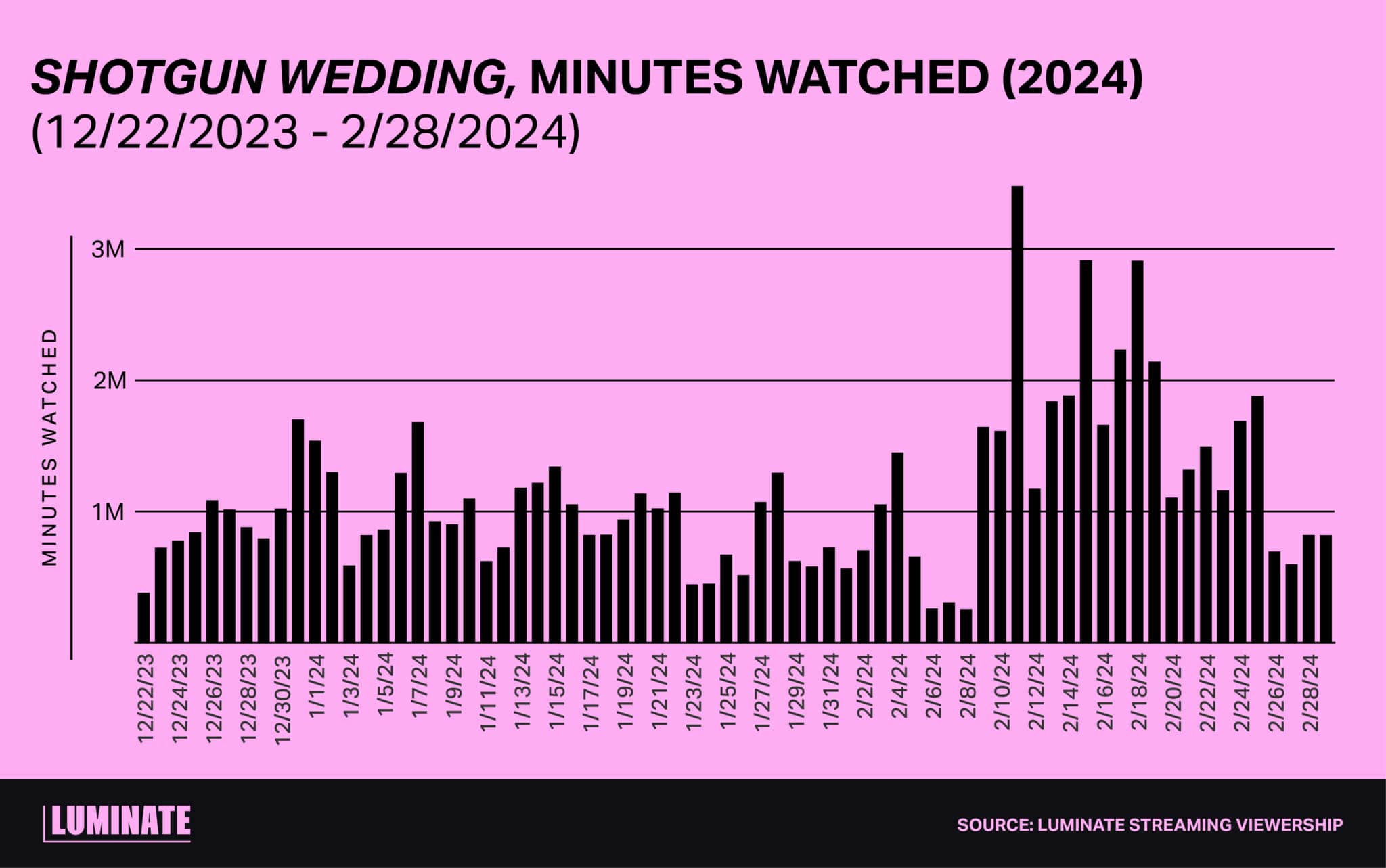 'Shotgun Wedding' minutes watched (2024) from 12/22/2023 to 2/28/2024.