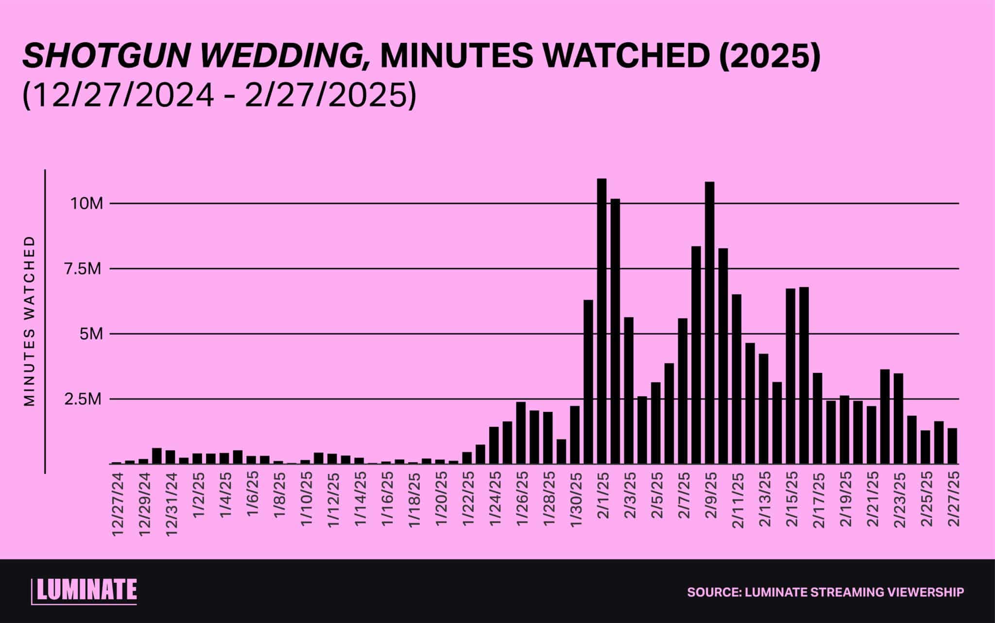 'Shotgun Wedding' minutes watched (2025) from 12/27/2024 to 2/27/2025.