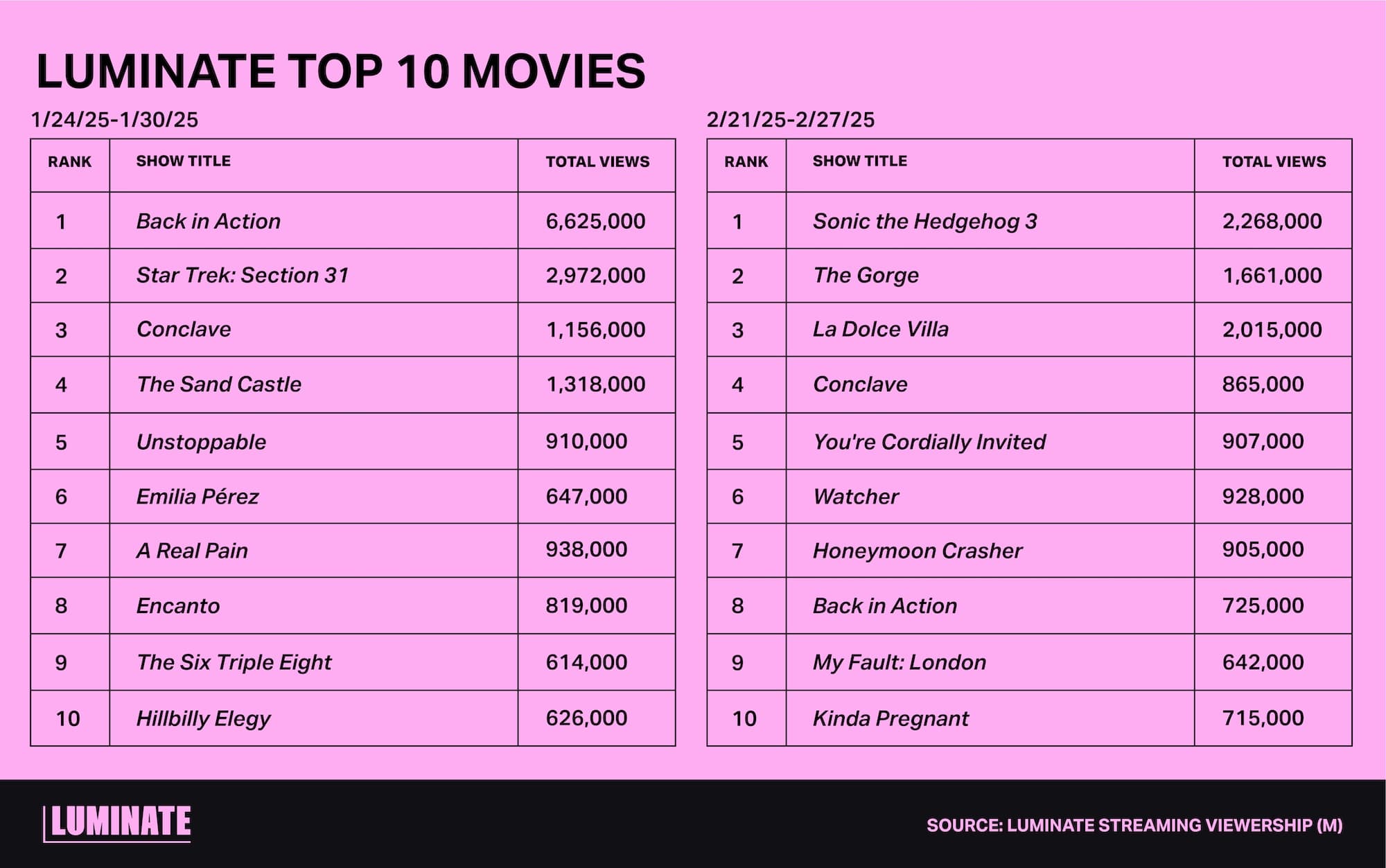 Luminate top 10 movies. 1/24/2025 to 1/30/2025: 1: 'Back in Action', 6625000 views. 2: 'Star Trek: Section 31', 2972000 views. 3: 'Conclave', 1156000 views. 4: 'The Sand Castle', 1318000 views. 5: 'Unstoppable', 910000 views. 6: 'Emilia Pérez', 647000 views. 7: 'A Real Pain', 938000 views. 8: 'Encanto', 819000 views. 9: 'The Six Triple Eight', 614000 views. 10: 'Hillbilly Elegy', 626000 views. 2/21/2025 to 2/27/2025: 1: 'Sonic the Hedgehog 3', 2268000 views. 2: 'The Gorge', 1661000 views. 3: 'La Dolve Villa', 2015000 views. 4: 'Conclave', 865000 views. 5: 'You're Cordially Invited', 907000 views. 6: 'Watcher', 928000 views. 7: 'Honeymoon Crasher', 905000 views. 8: 'Back in Action', 725000 views. 9: 'My Fault: London', 642000 views. 10: 'Kinda Pregnant', 715000 views.