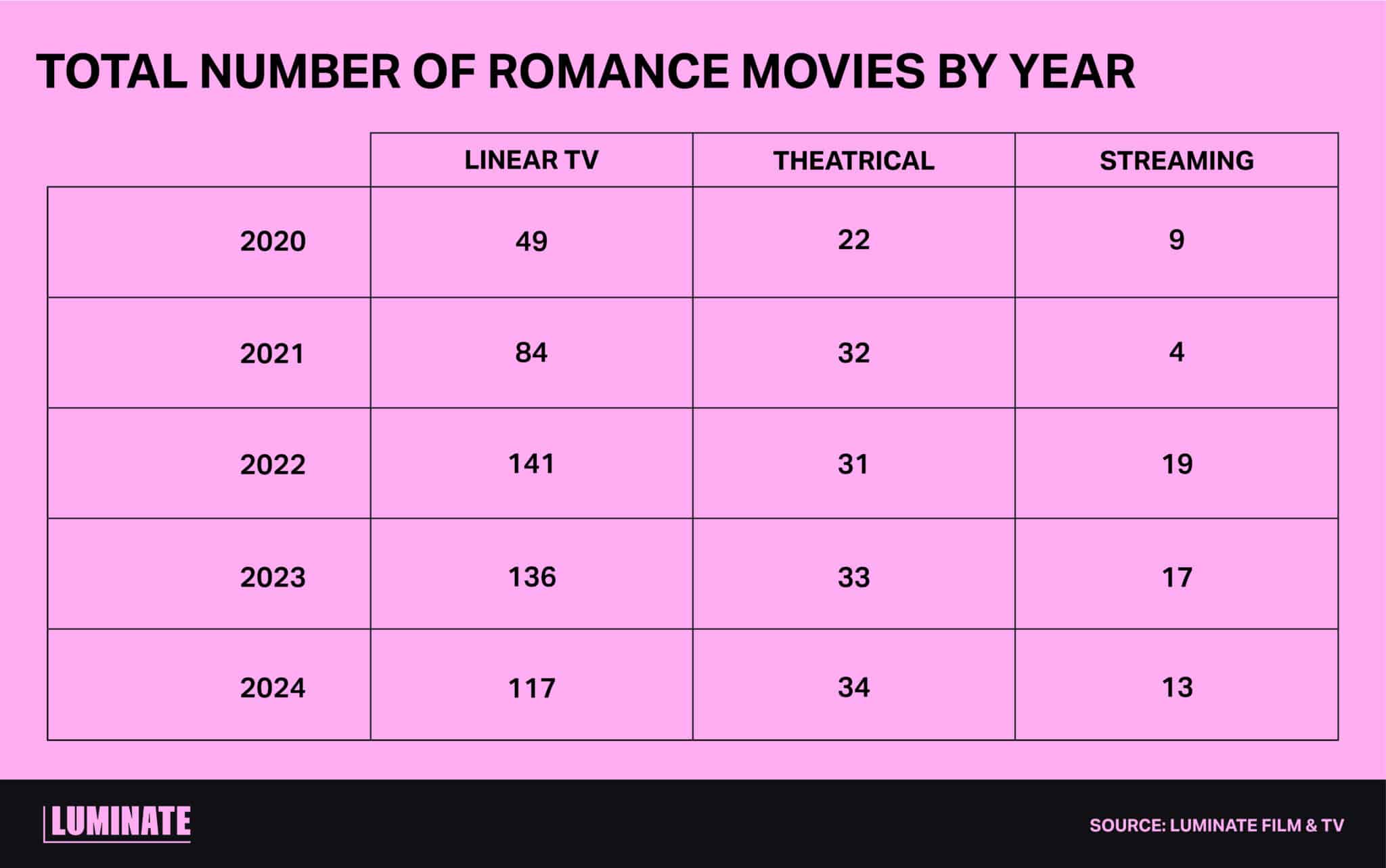 Total number of romance movies by year. 2020: Linear TV, 49; Theatrical, 22; Streaming, 9. 2021: Linear TV, 84; Theatrical, 32; Streaming, 4. 2022: Linear TV, 141; Theatrical, 31; Streaming, 19. 2023: Linear TV, 136; Theatrical, 33; Streaming, 17. 2024: Linear TV, 117; Theatrical, 34; Streaming, 13. 