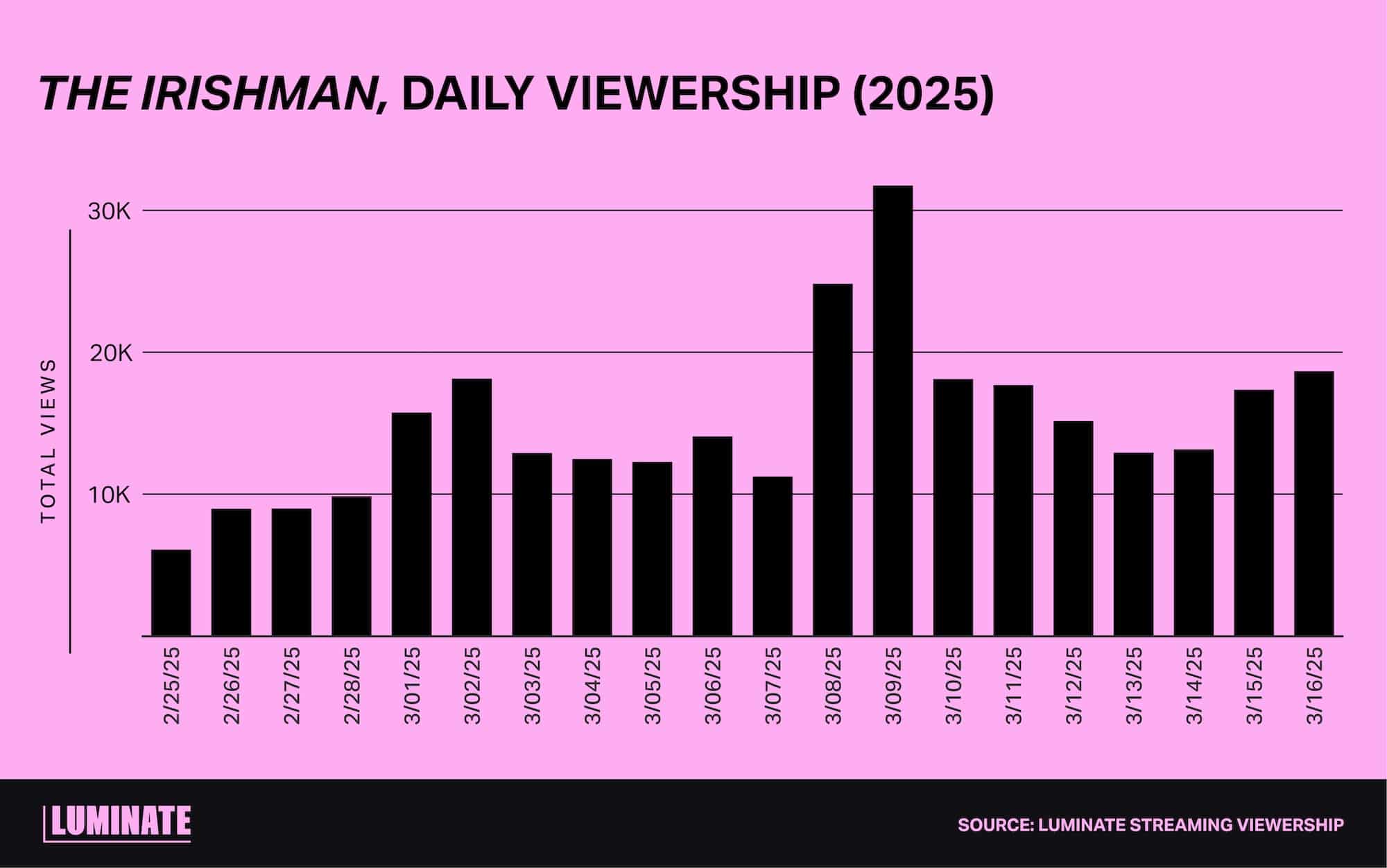 'The Irishman', Daily Viewership (2025)