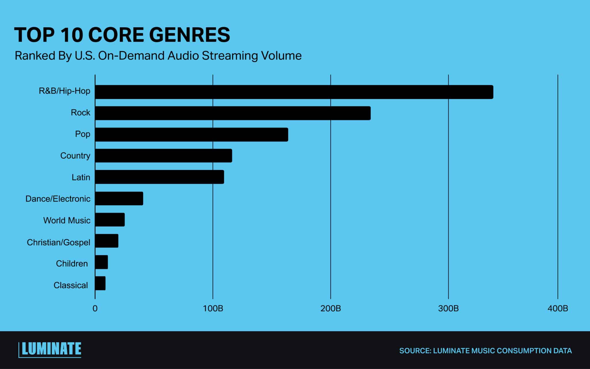 Top 10 core genres ranked by U.S. On-Demand Audio Streaming volume: R&B/Hip-Hop, Rock, Pop, Country, Latin, Dance/Electronic, World Music, Christian/Gospel, Children, Classical.