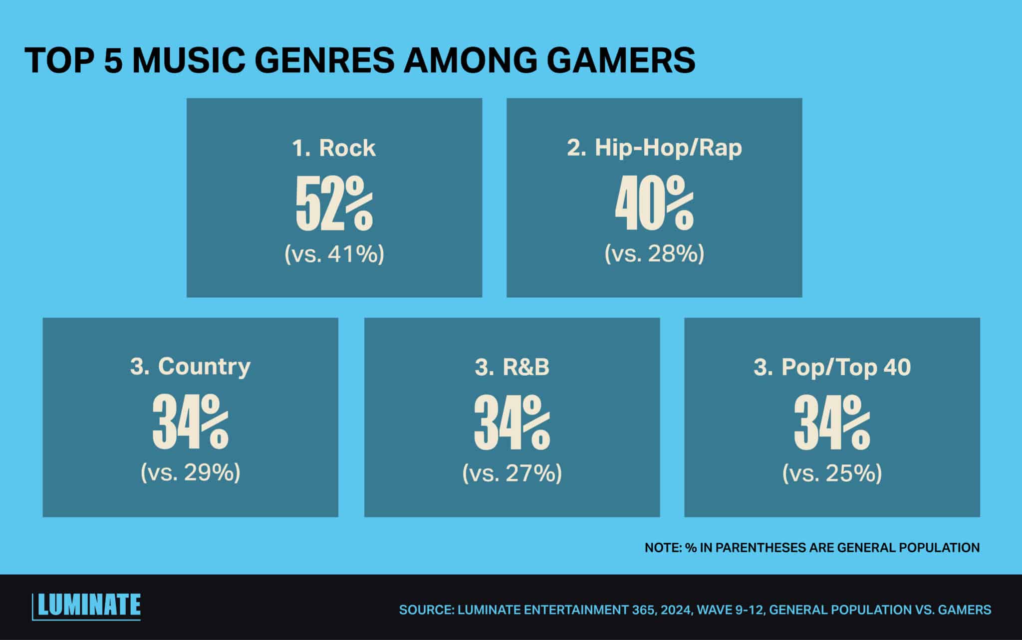 Top 5 music genres among gamers: Rock, Hip-Hop/Rap, Country, R&B, Pop/Top 40